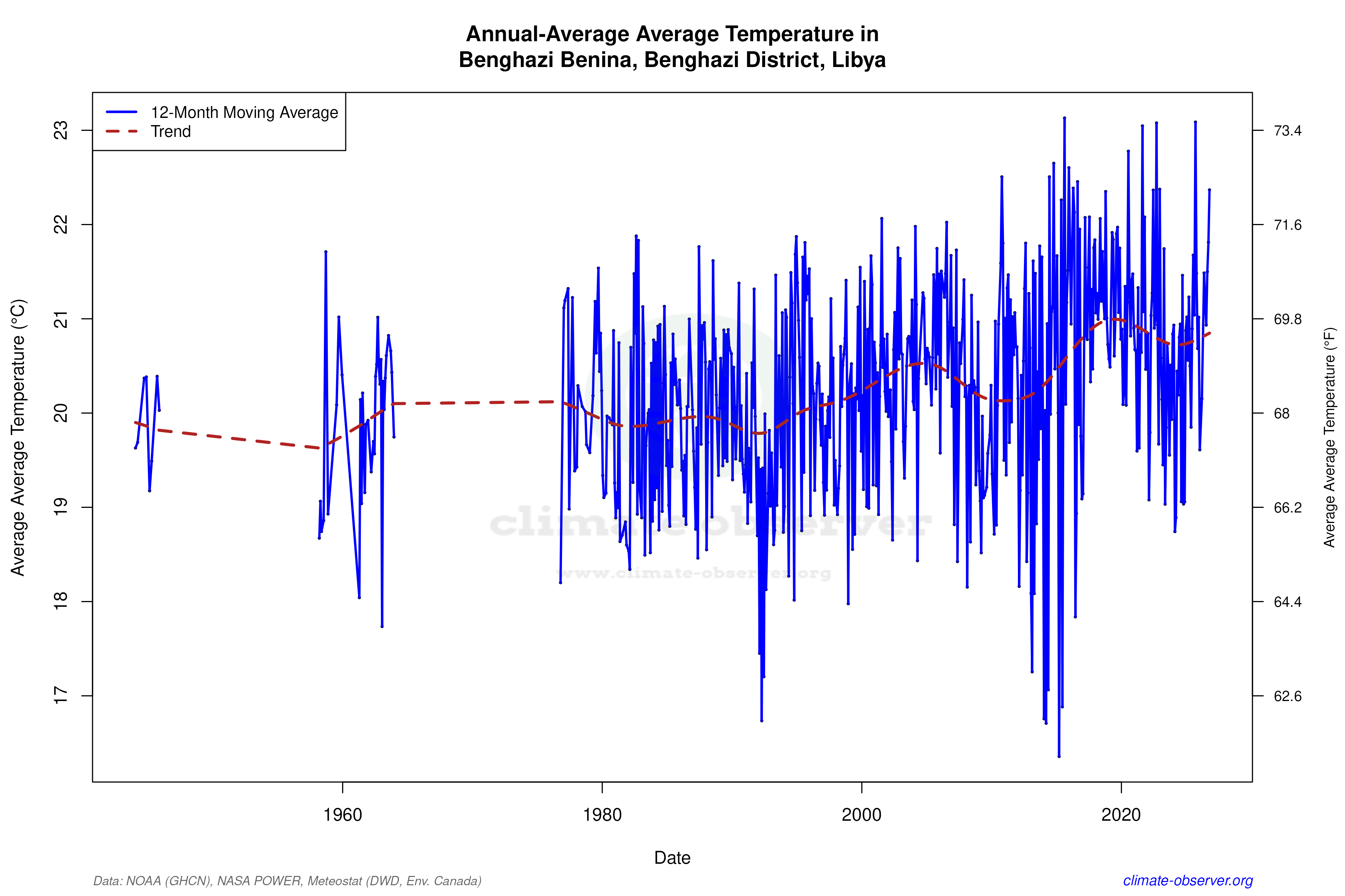 Climate 12-Month Moving Averages - Average Temperature 12-Month MA