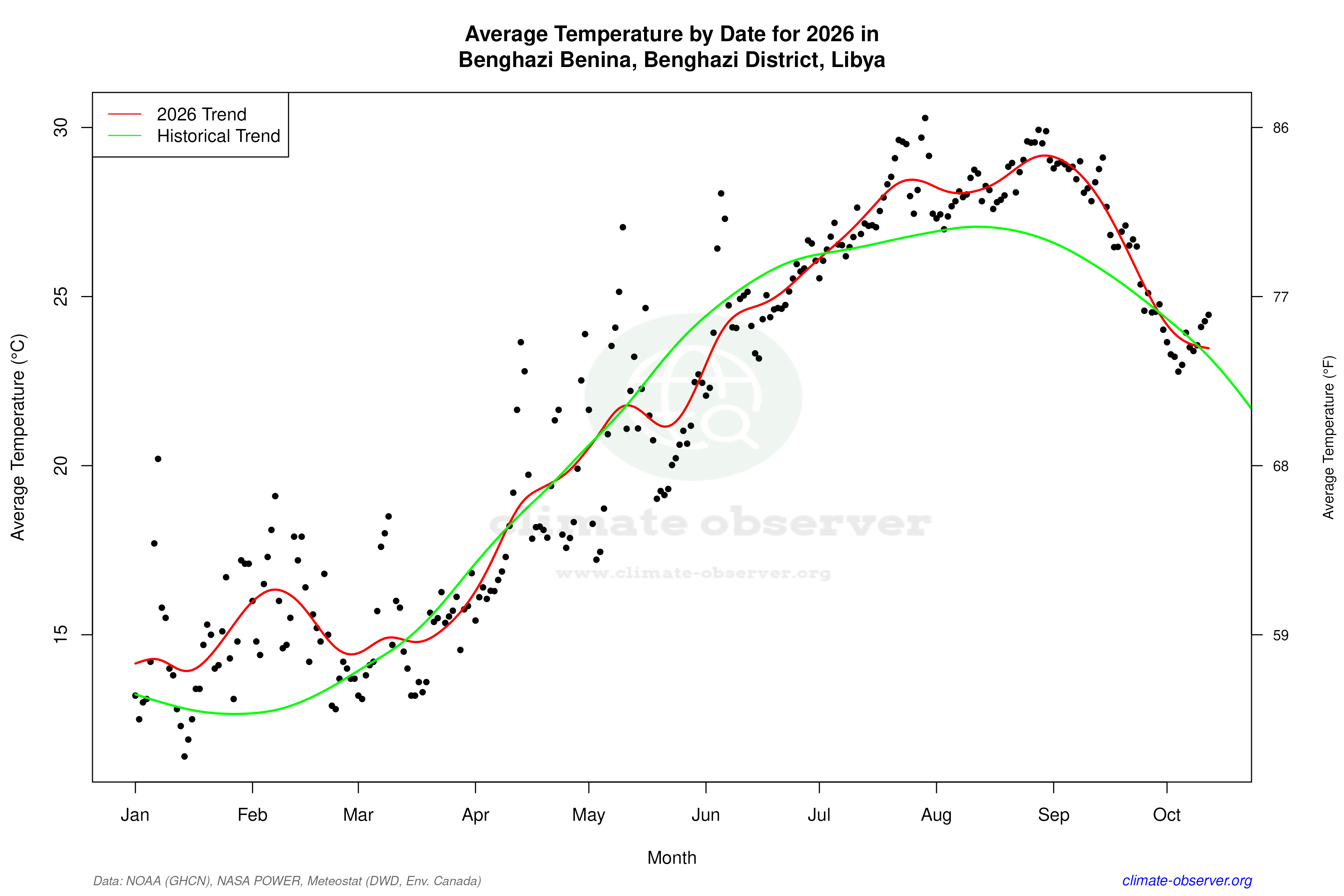 Current Year Climate Trends vs Historical - Average Temperature this Year