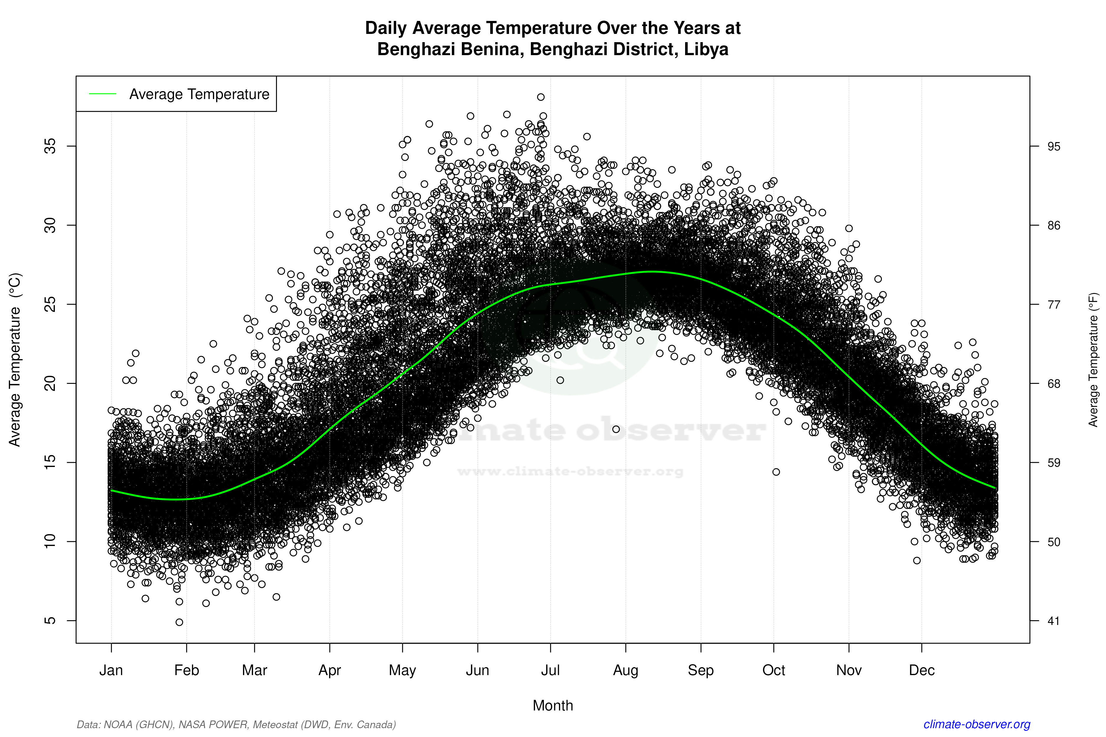 Daily Data Points and Averages Throughout the Year - Average Temperature Throughout Year