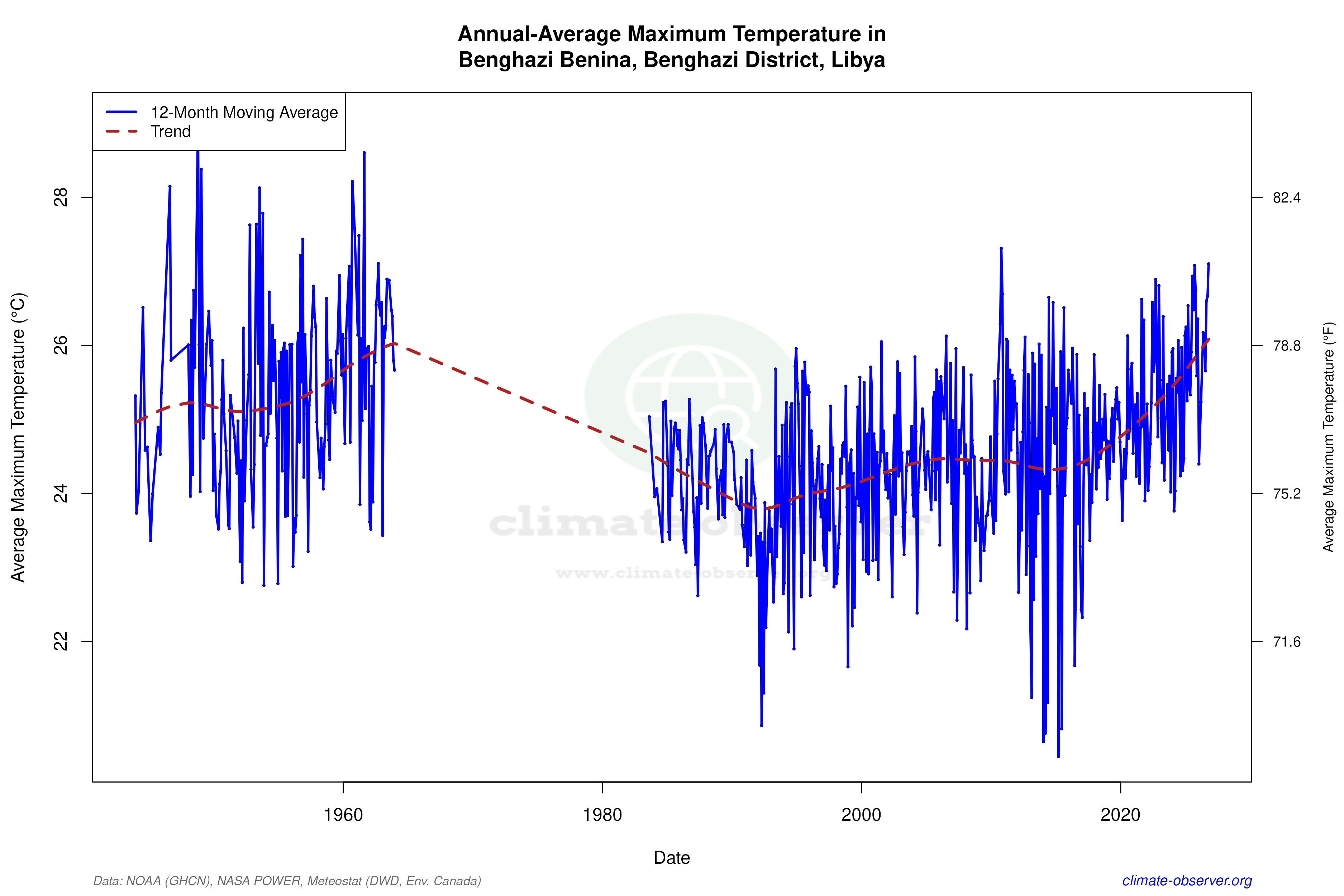 Climate 12-Month Moving Averages - Max Temperature 12-Month MA
