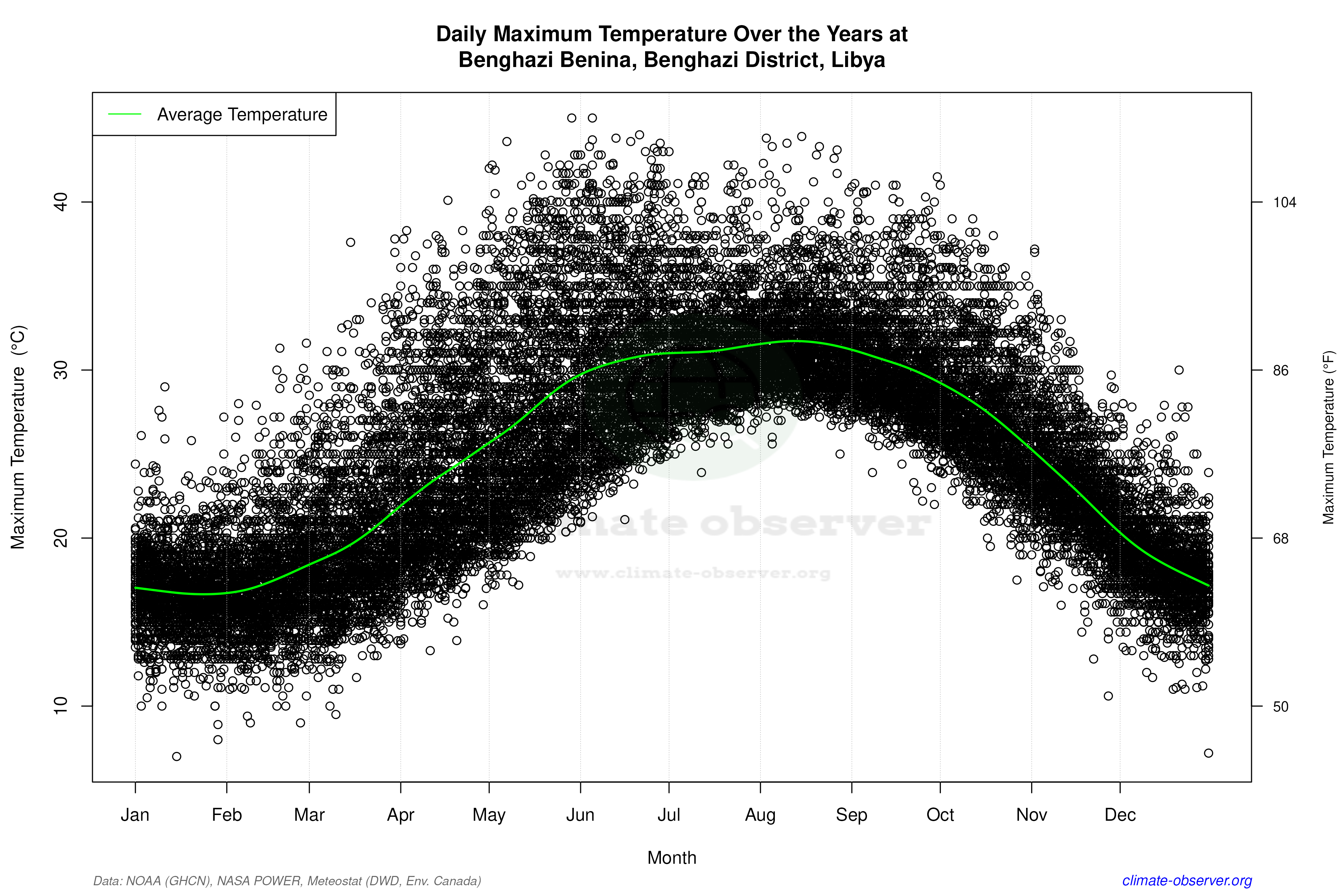 Daily Data Points and Averages Throughout the Year - Average Max Temperature Throughout Year