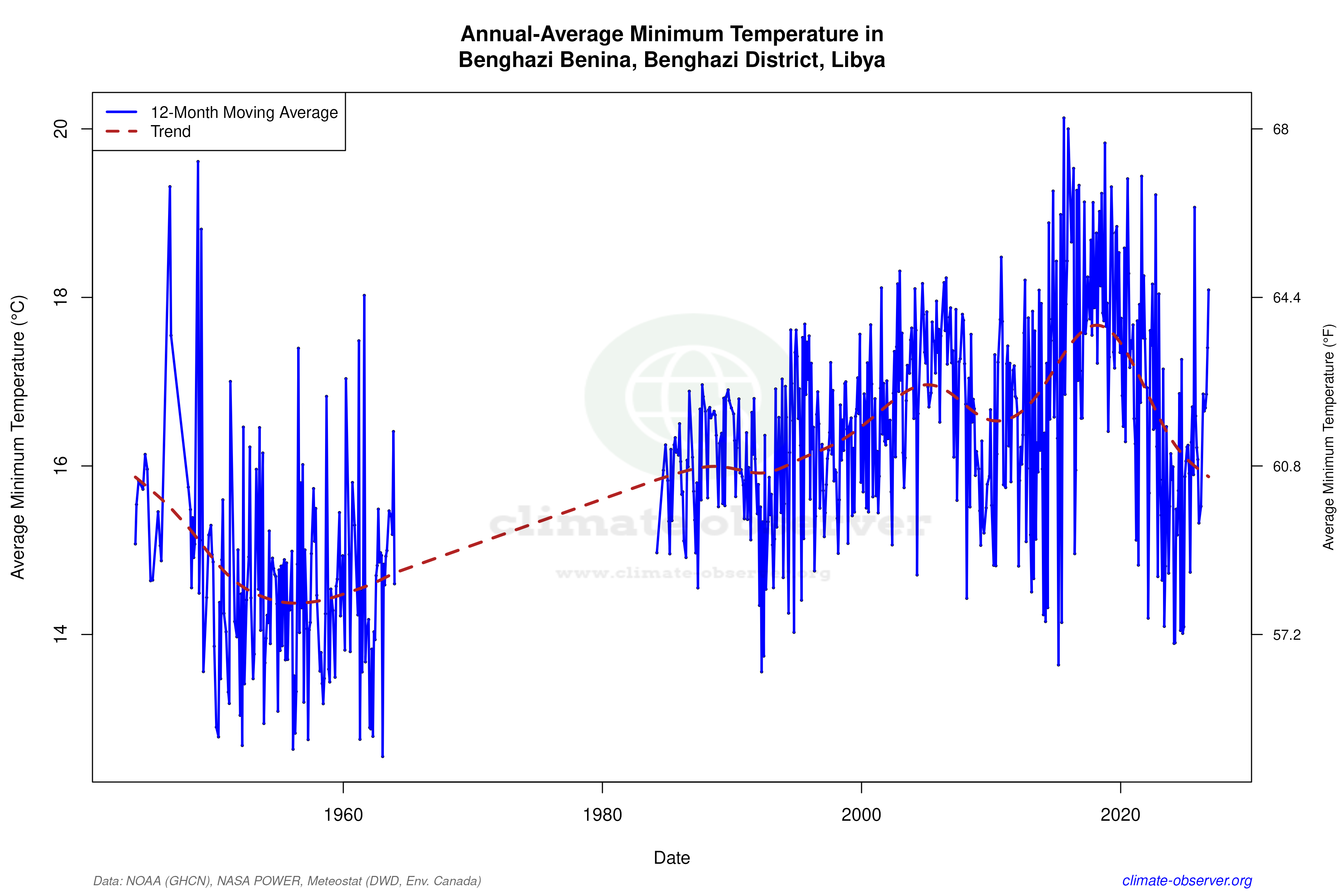 Climate 12-Month Moving Averages - Min Temperature 12-Month MA