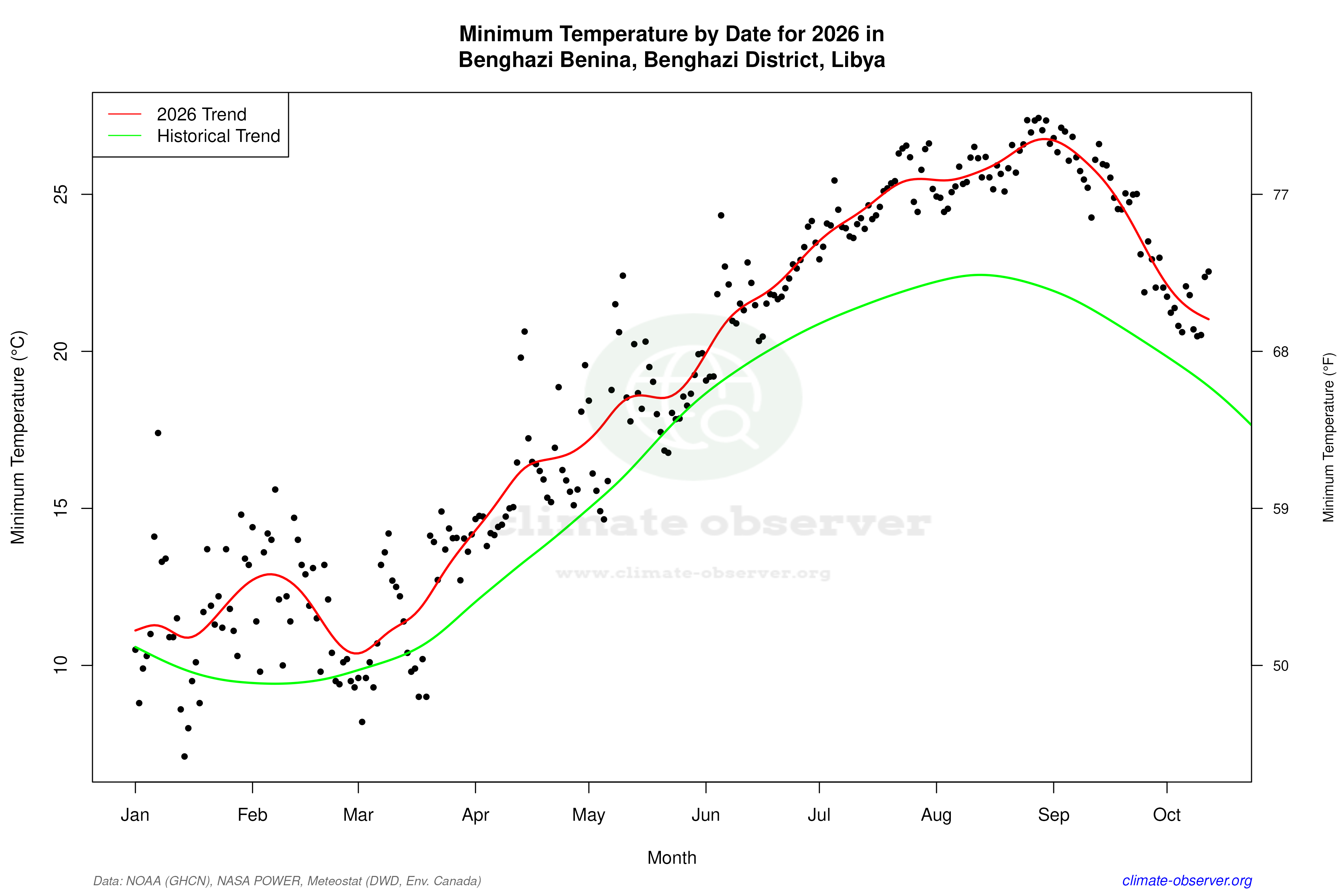 Current Year Climate Trends vs Historical - Min Temperature this Year