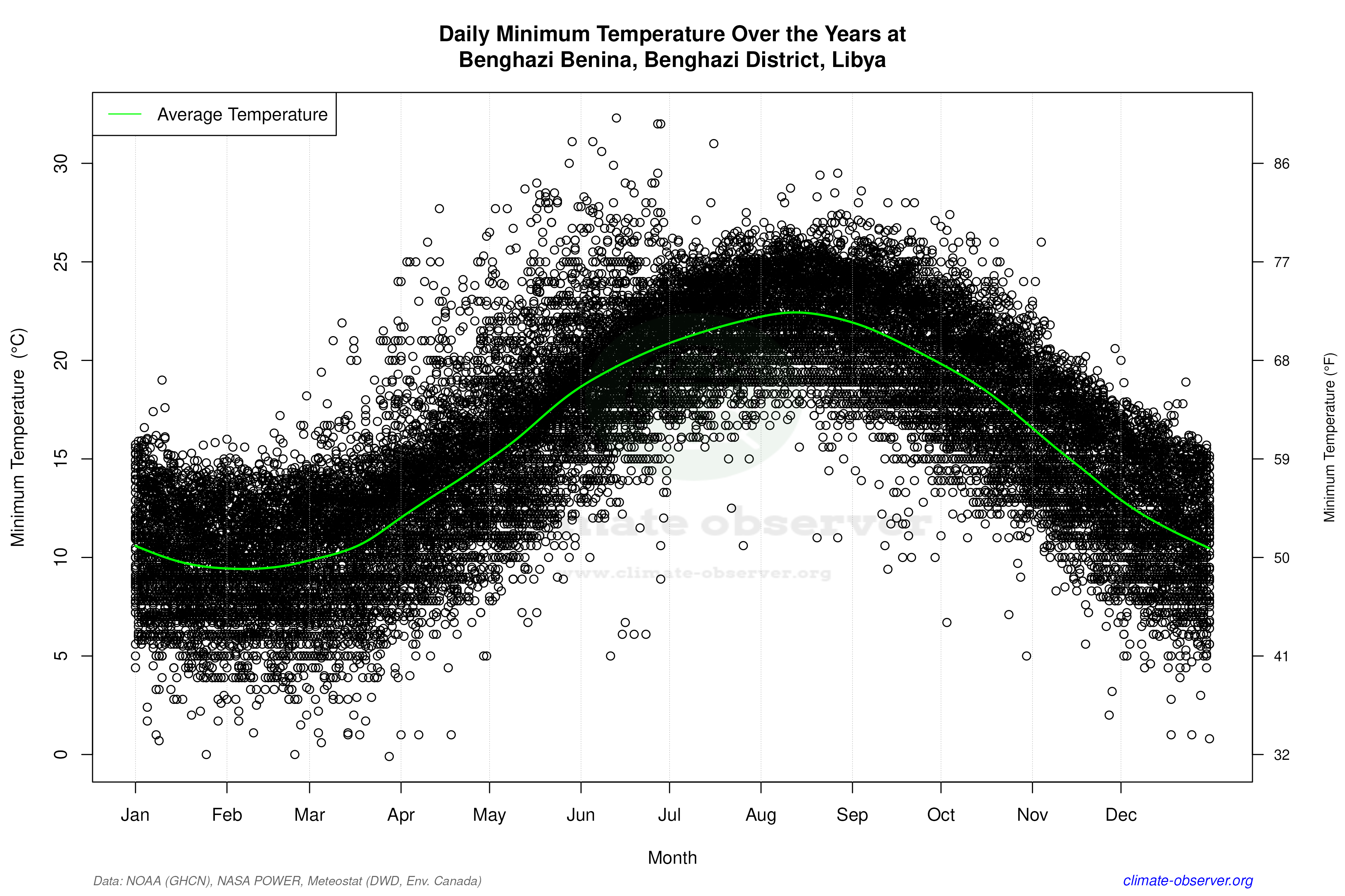 Daily Data Points and Averages Throughout the Year - Average Min Temperature Throughout Year