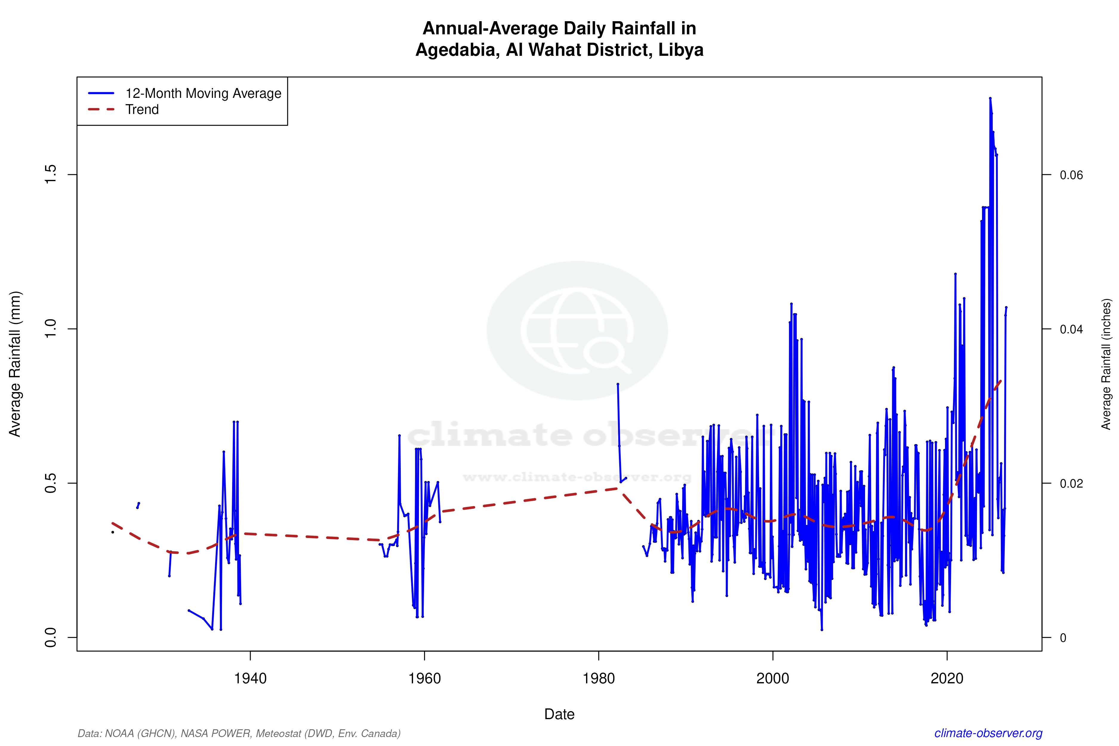 Climate 12-Month Moving Averages - Rainfall 12-Month MA