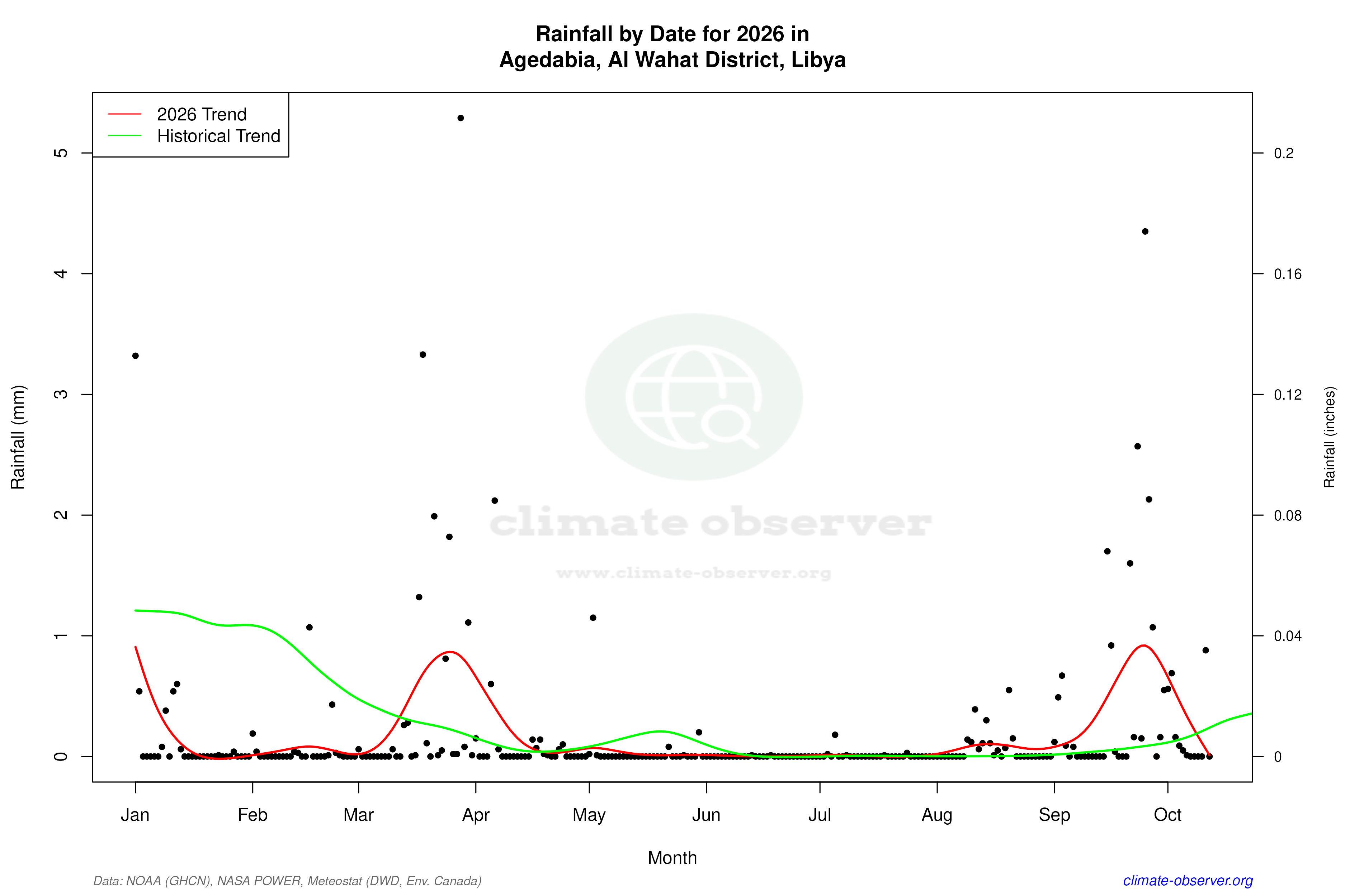 Current Year Climate Trends vs Historical - Rainfall this Year