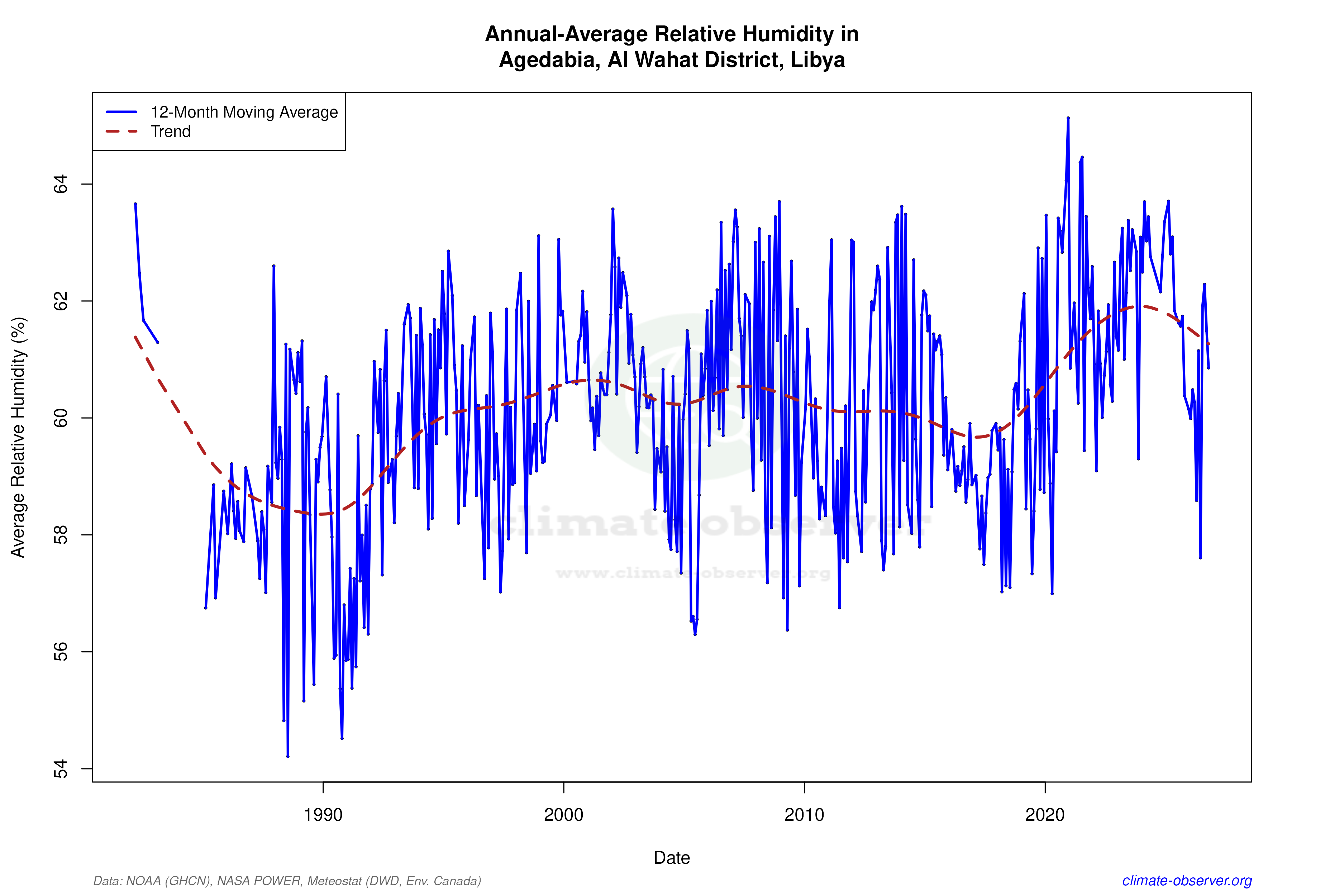 Climate 12-Month Moving Averages - Relative Humidity 12-Month MA
