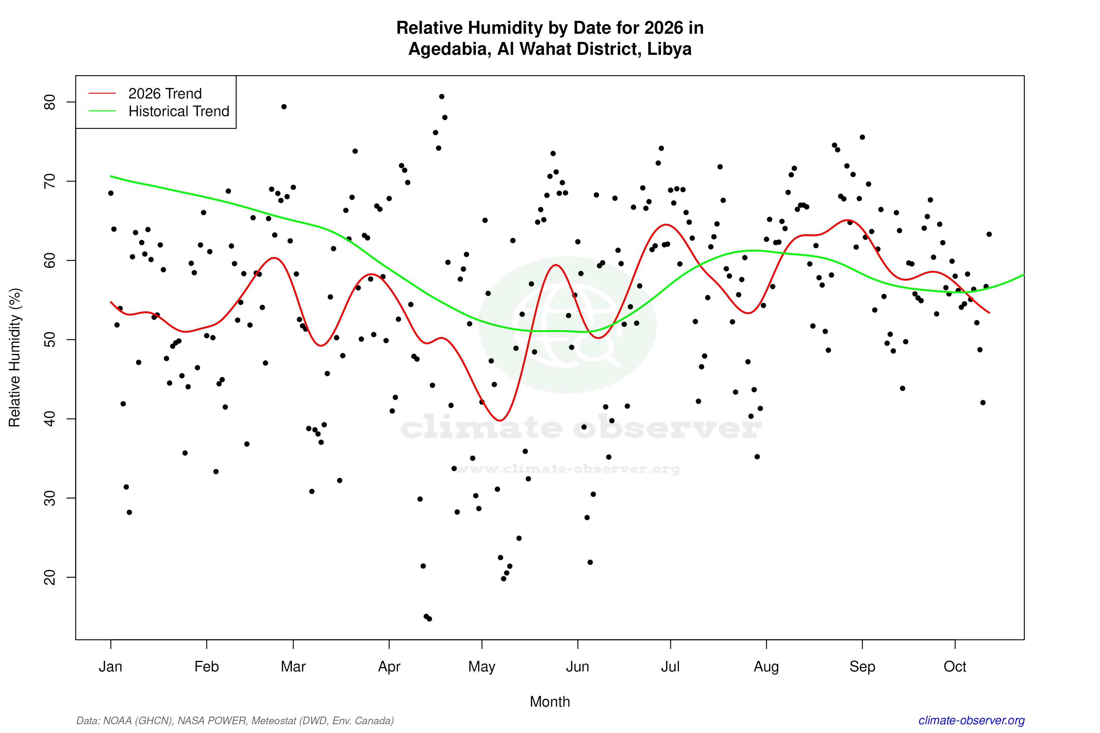 Current Year Climate Trends vs Historical - Relative Humidity this Year