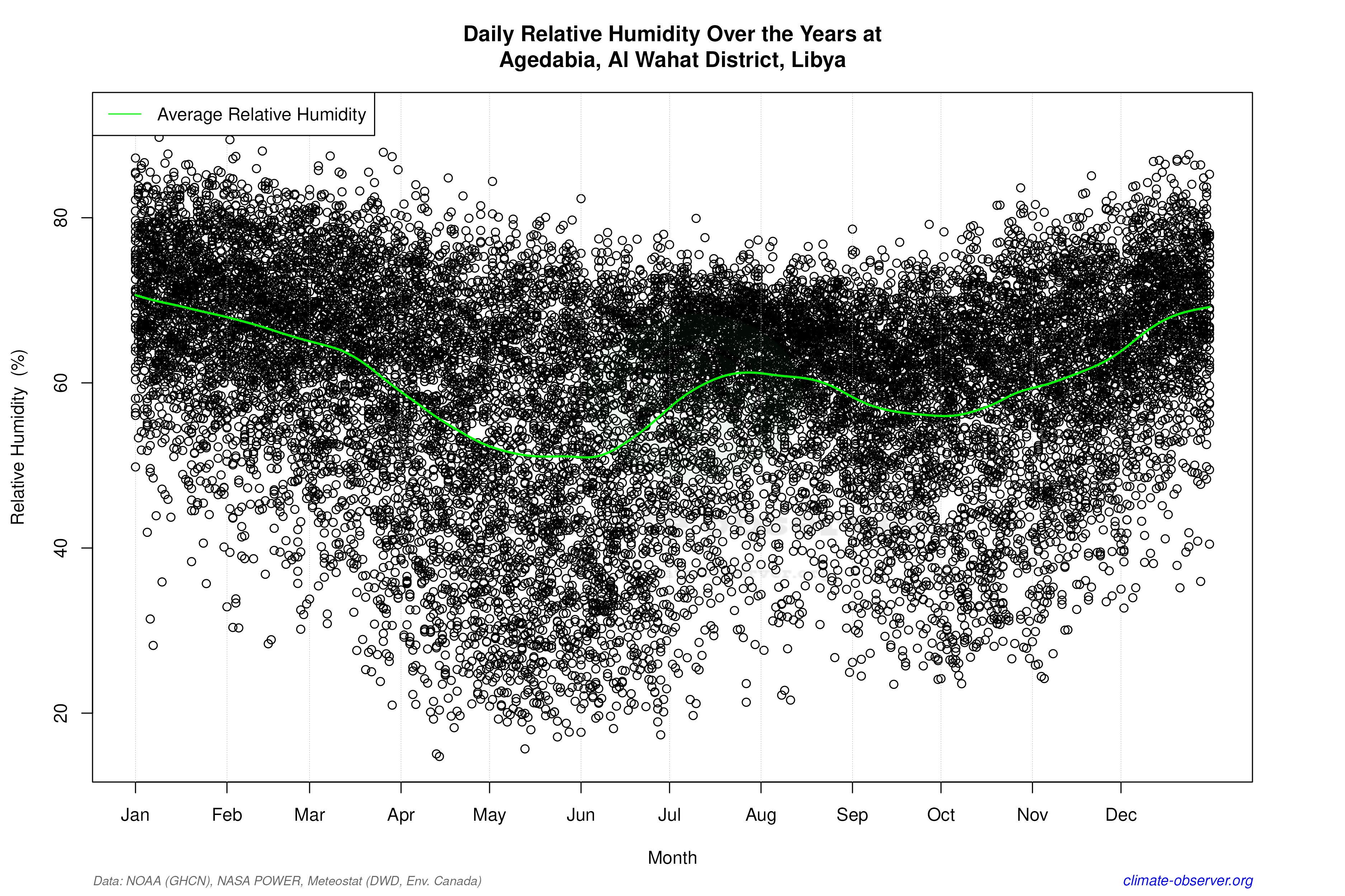 Daily Data Points and Averages Throughout the Year - Average Relative Humidity Throughout Year