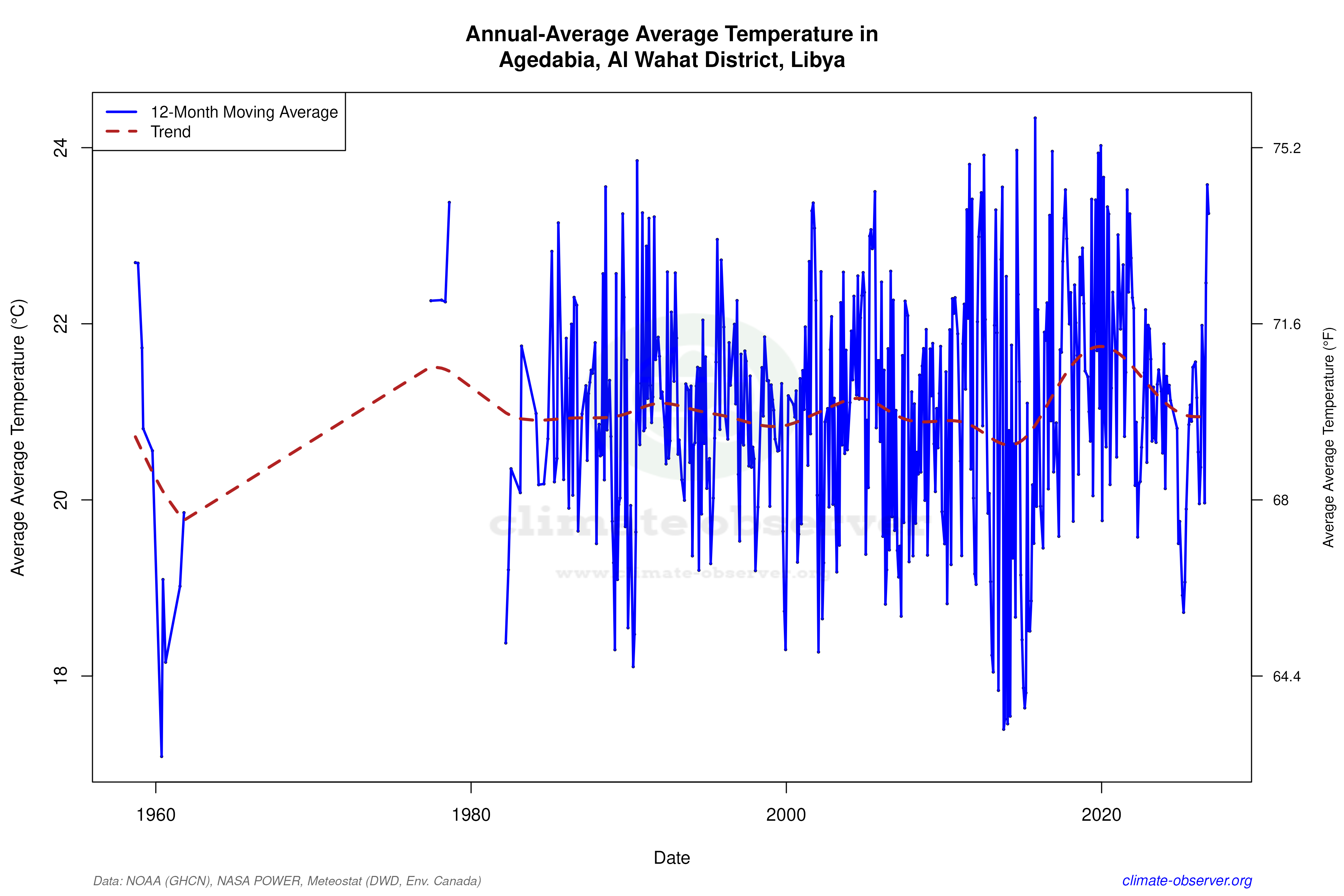 Climate 12-Month Moving Averages - Average Temperature 12-Month MA