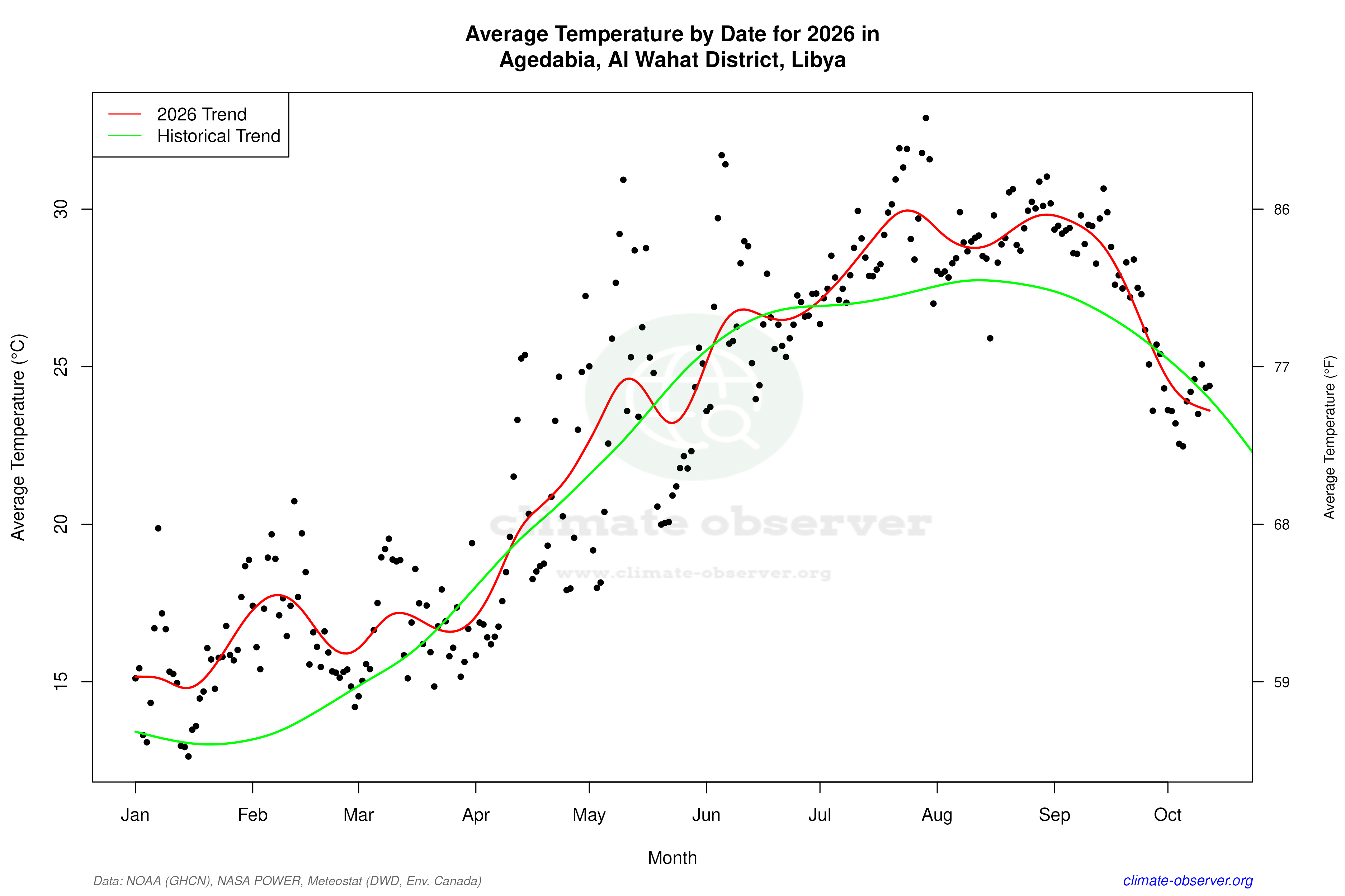 Current Year Climate Trends vs Historical - Average Temperature this Year