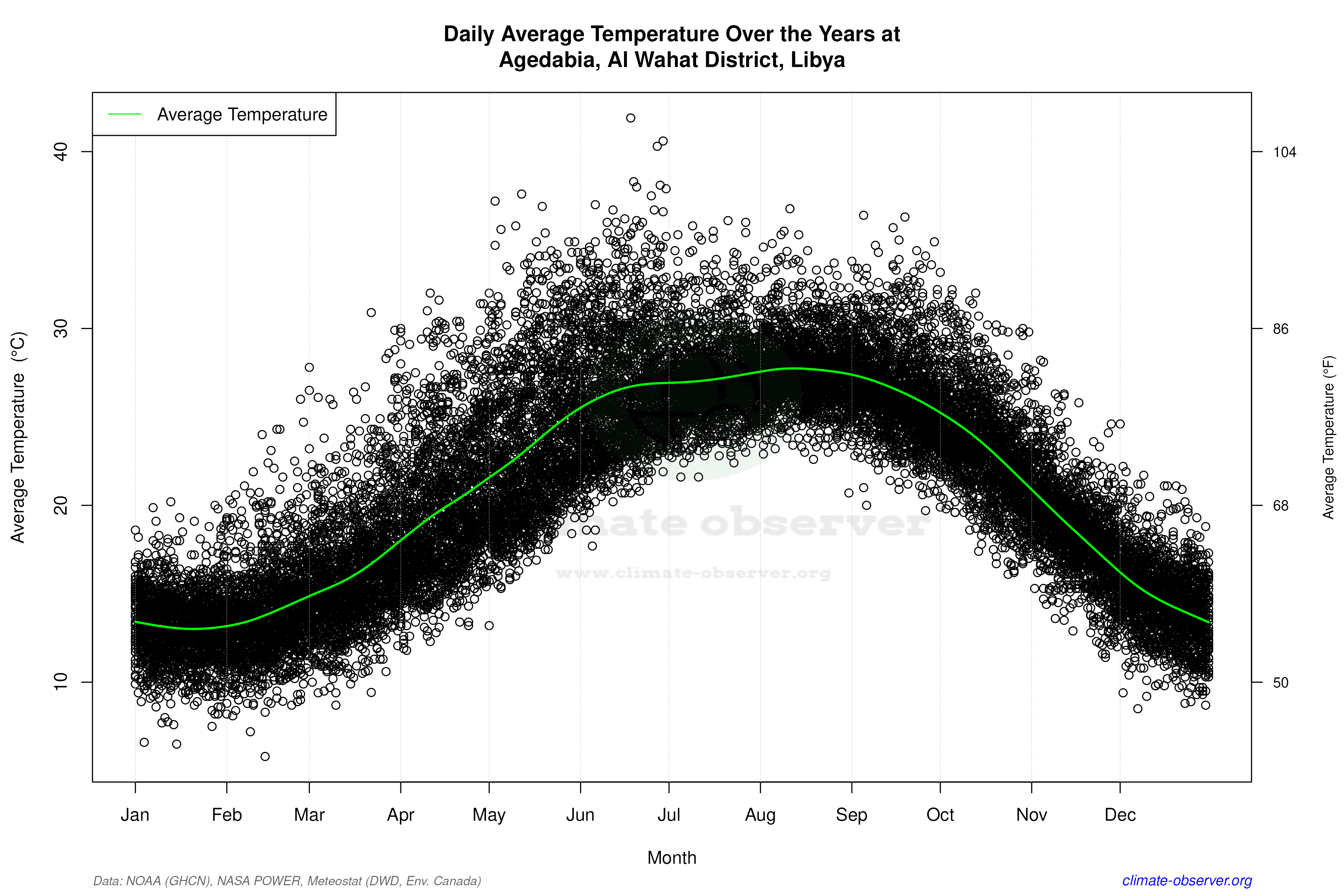 Daily Data Points and Averages Throughout the Year - Average Temperature Throughout Year