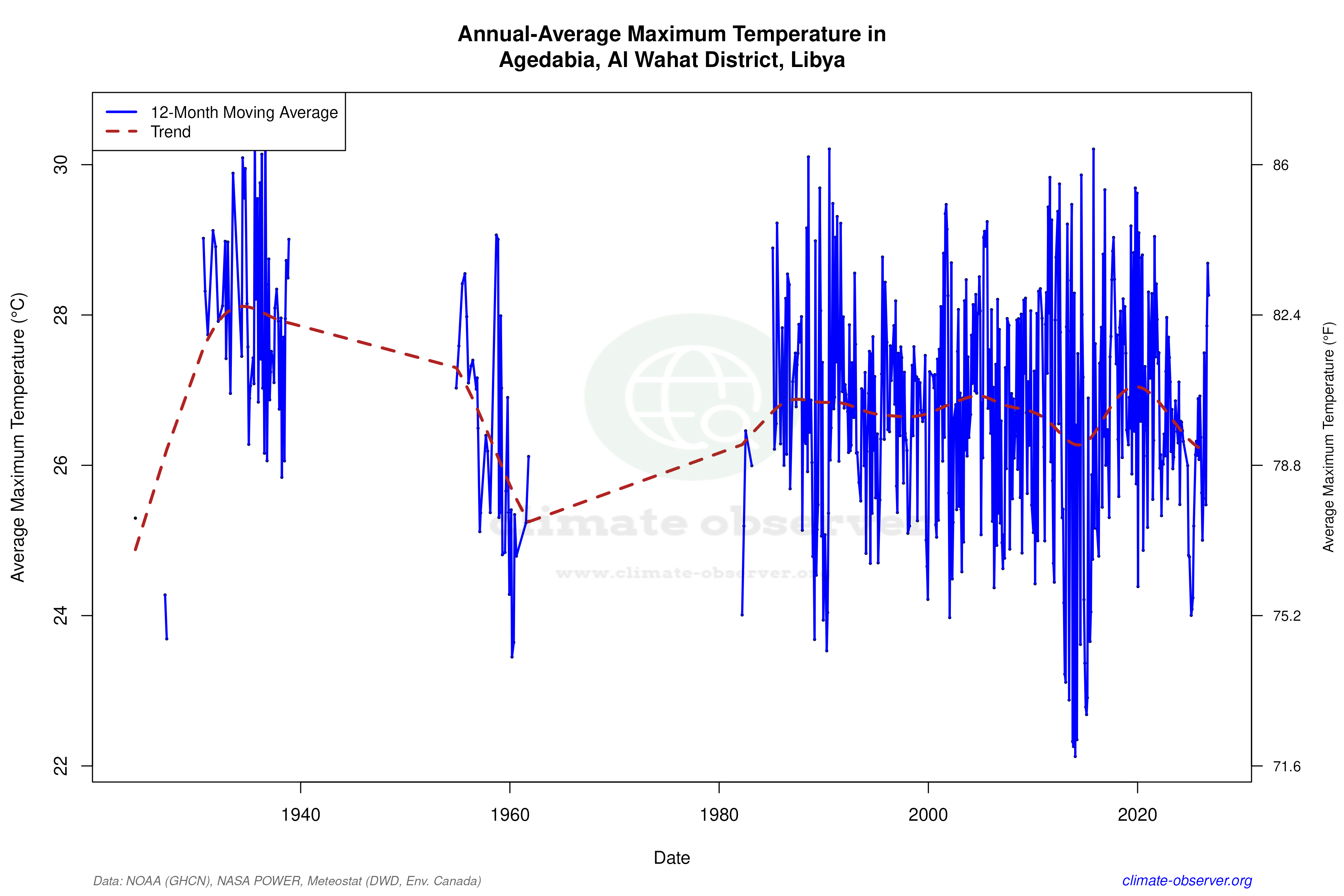 Agedabia, Libya Climate Data & Weather Trends | Climate Observer