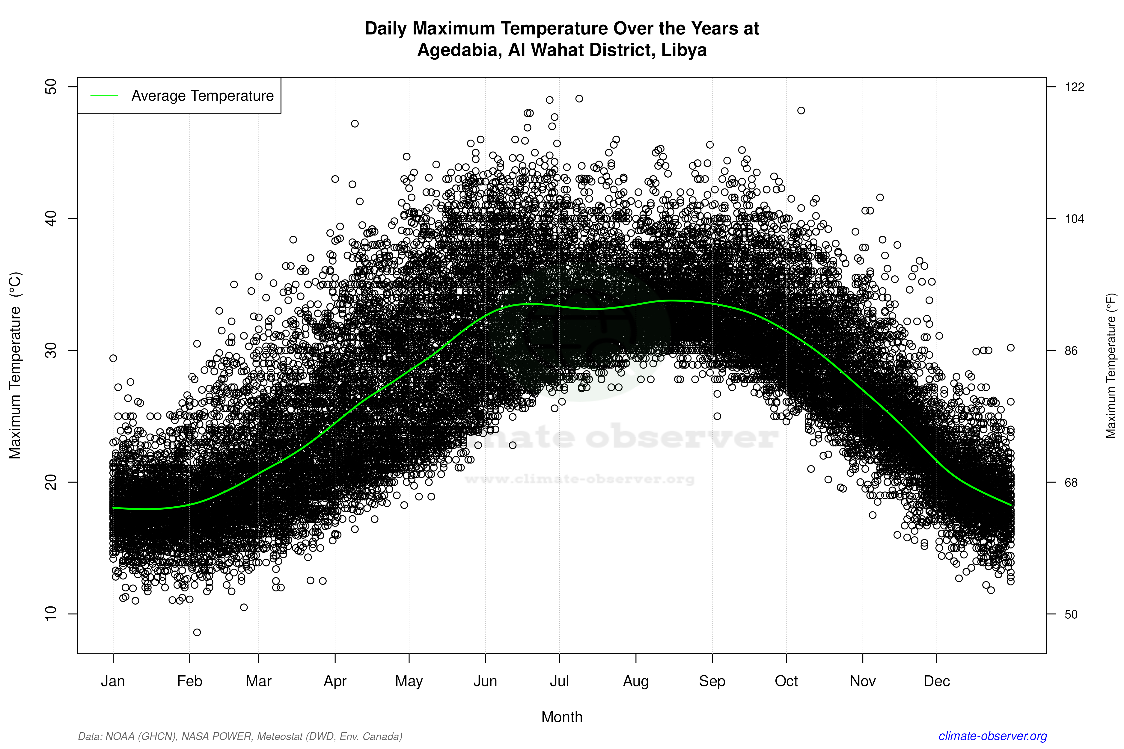 Daily Data Points and Averages Throughout the Year - Average Max Temperature Throughout Year