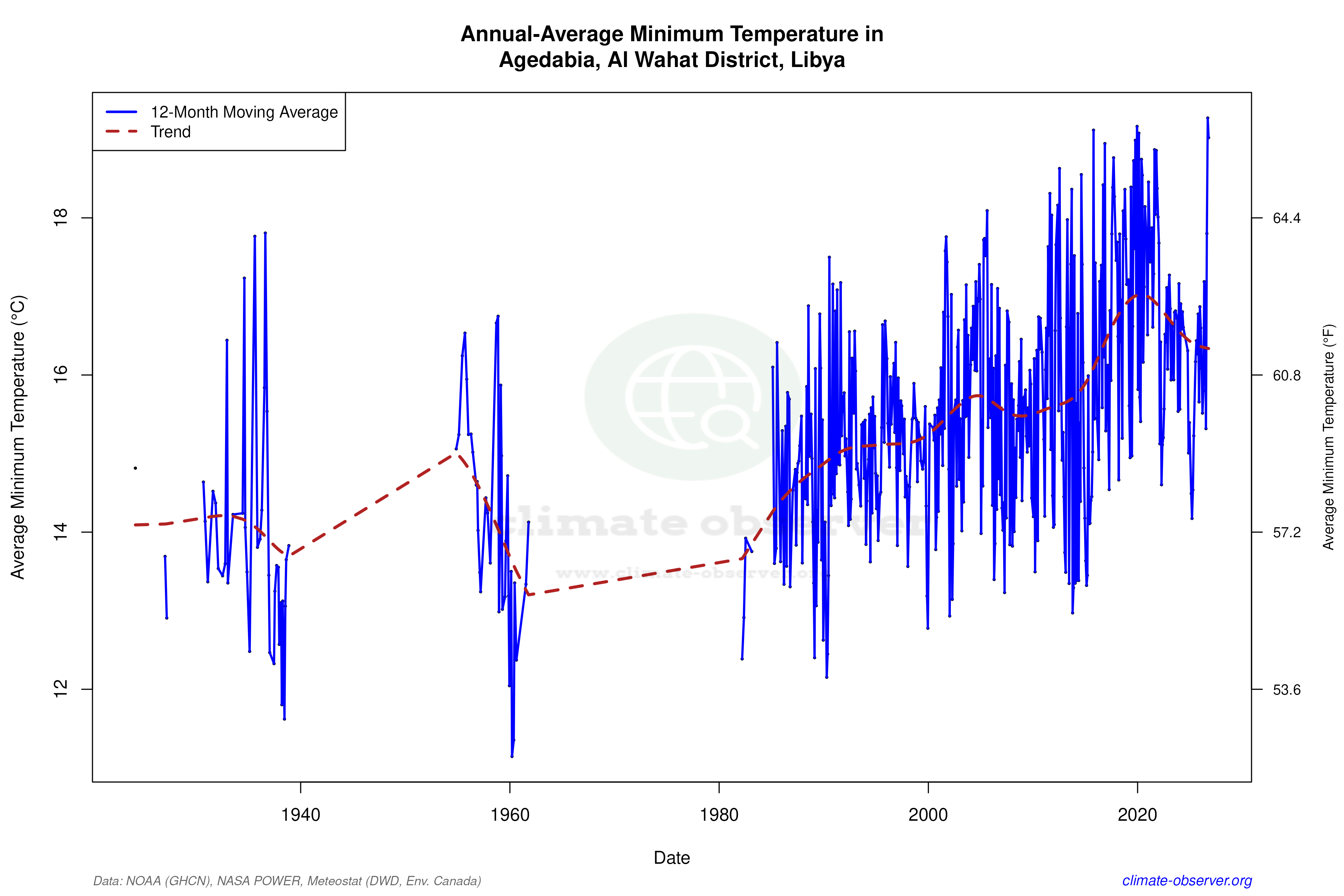 Climate 12-Month Moving Averages - Min Temperature 12-Month MA