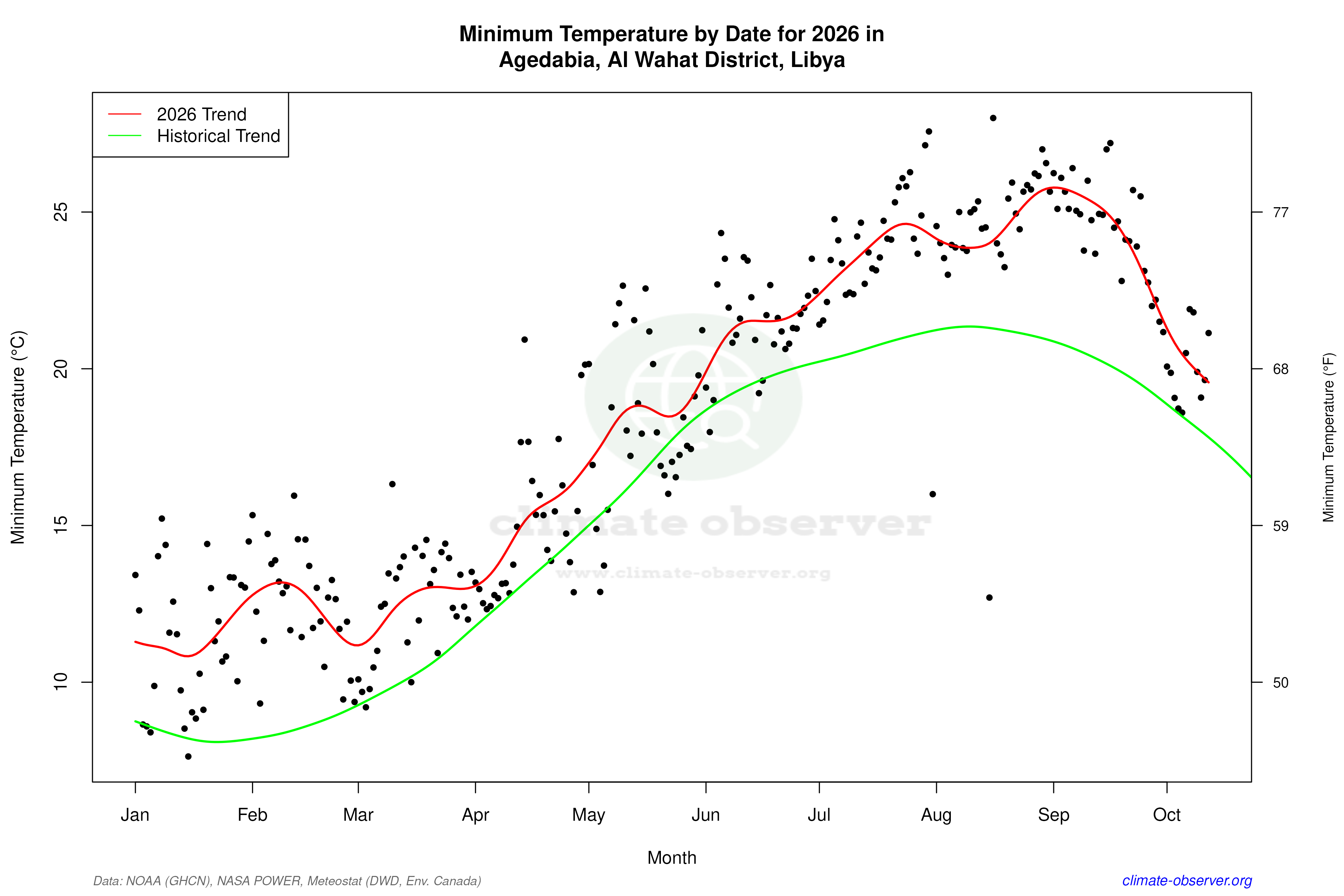 Current Year Climate Trends vs Historical - Min Temperature this Year