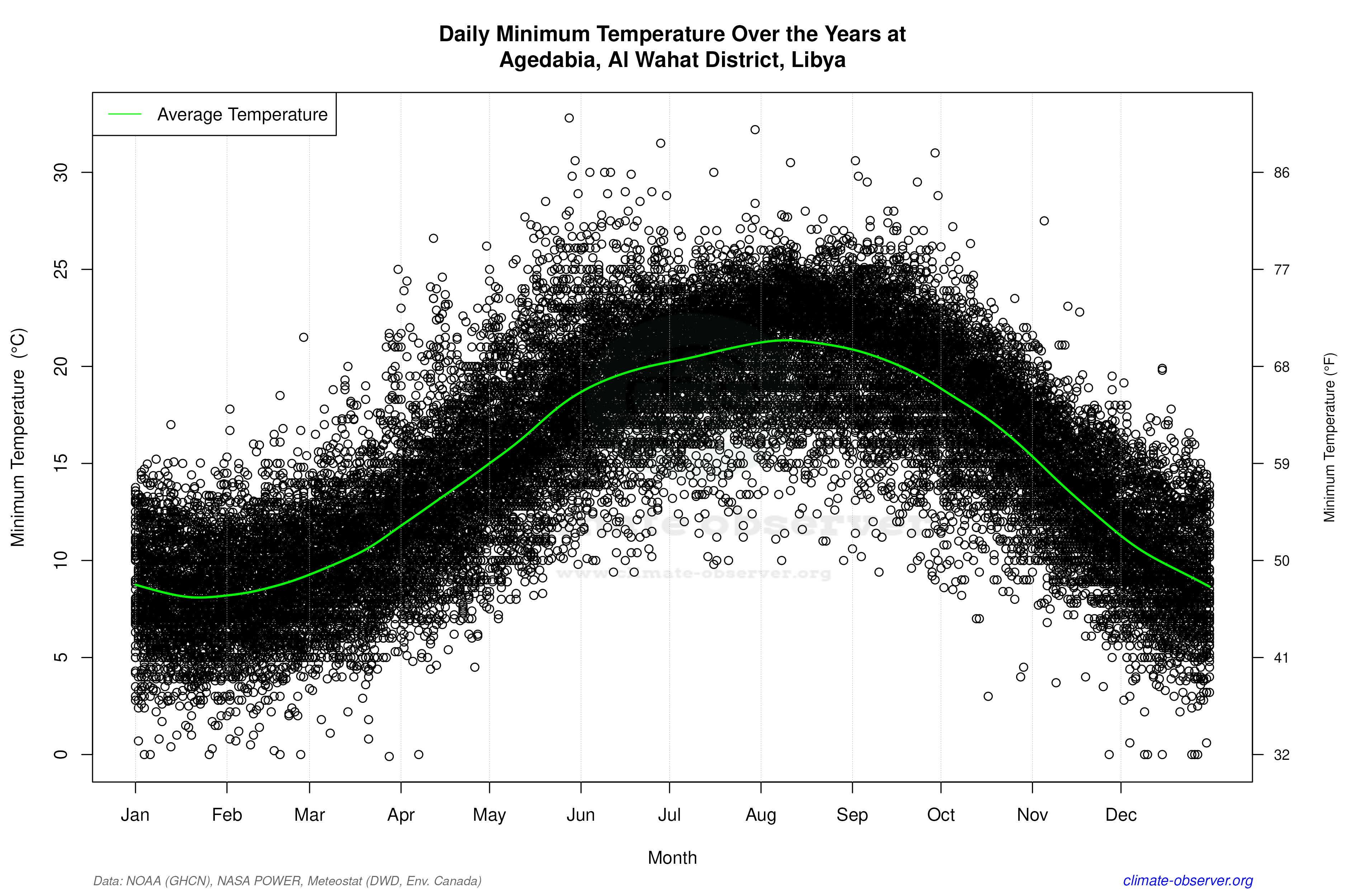 Daily Data Points and Averages Throughout the Year - Average Min Temperature Throughout Year