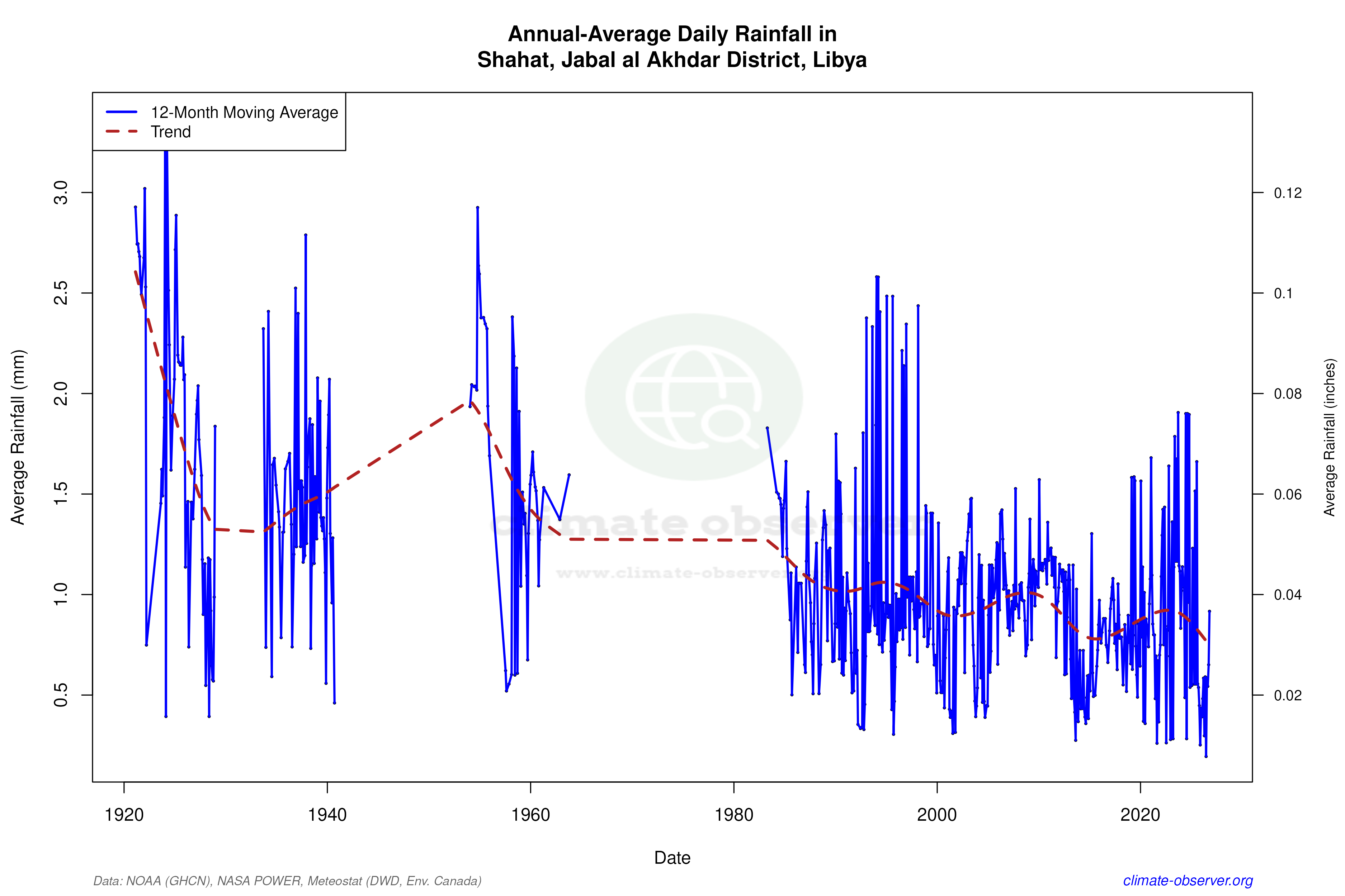 Climate 12-Month Moving Averages - Rainfall 12-Month MA