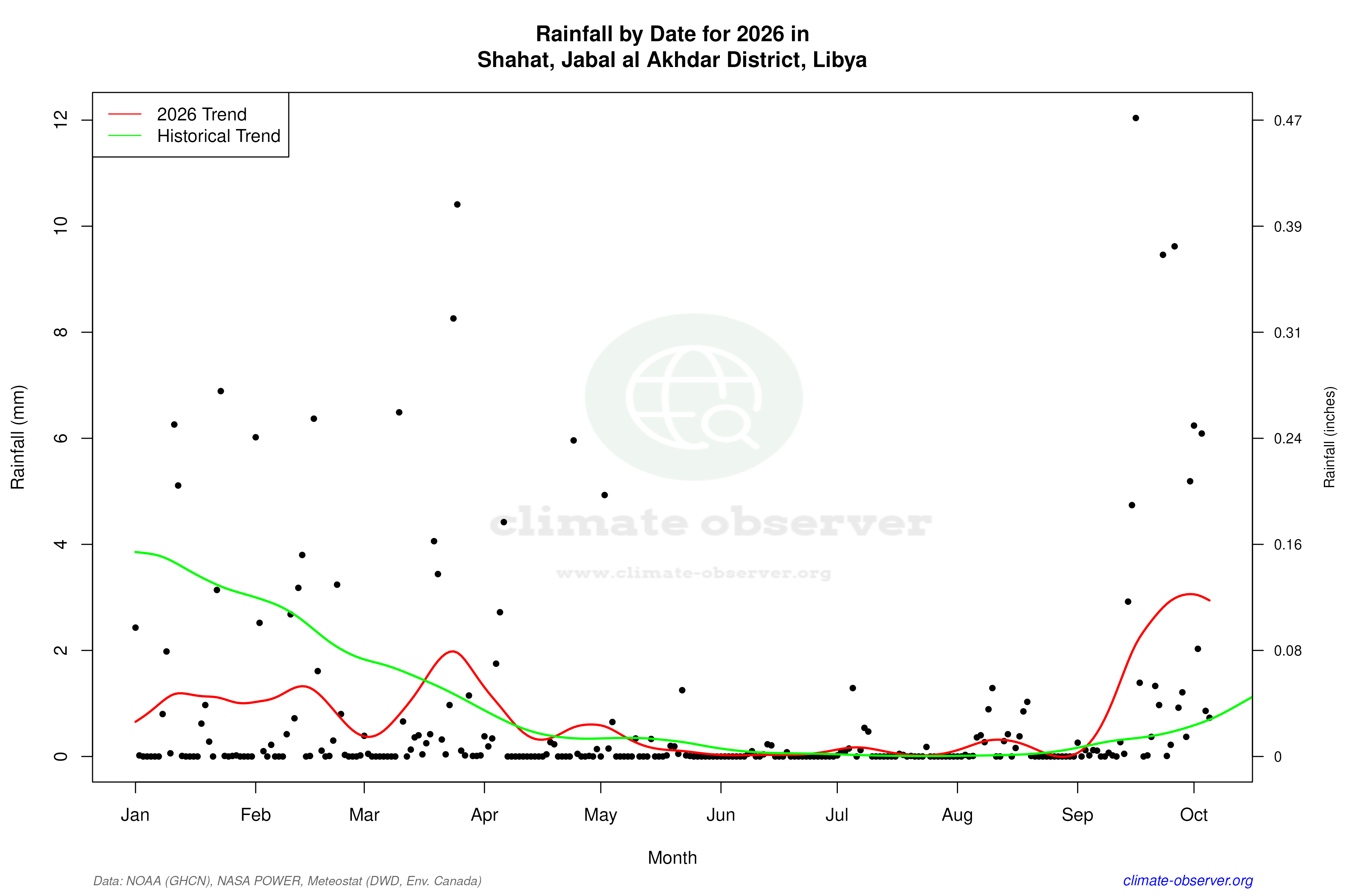 Current Year Climate Trends vs Historical - Rainfall this Year
