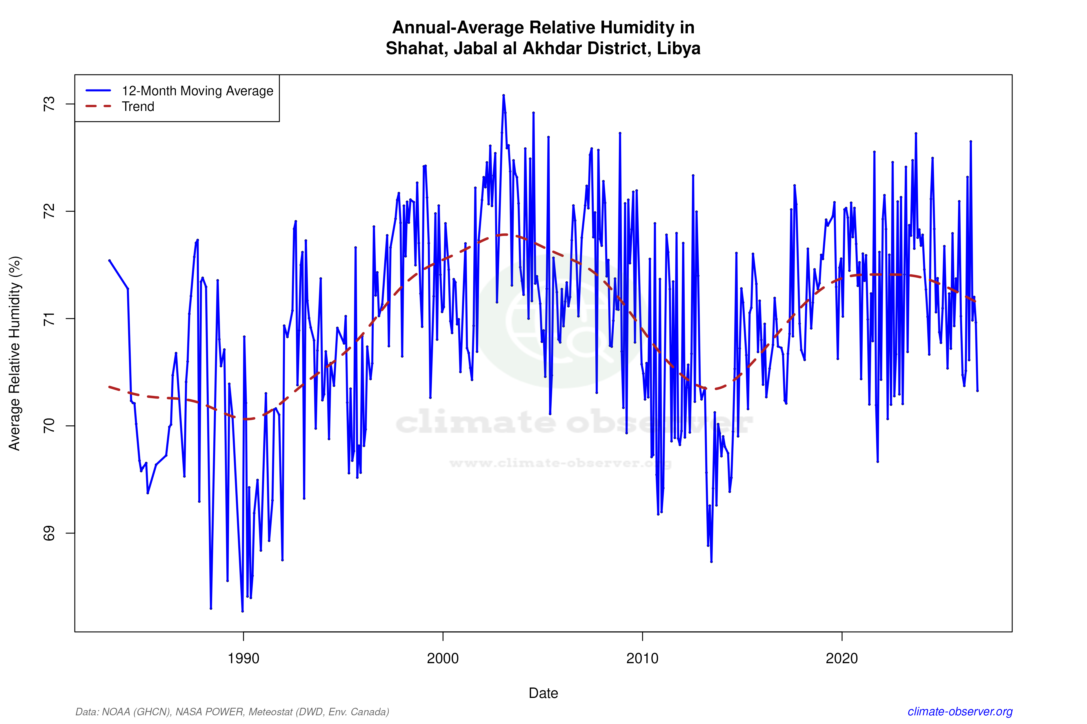 Climate 12-Month Moving Averages - Relative Humidity 12-Month MA