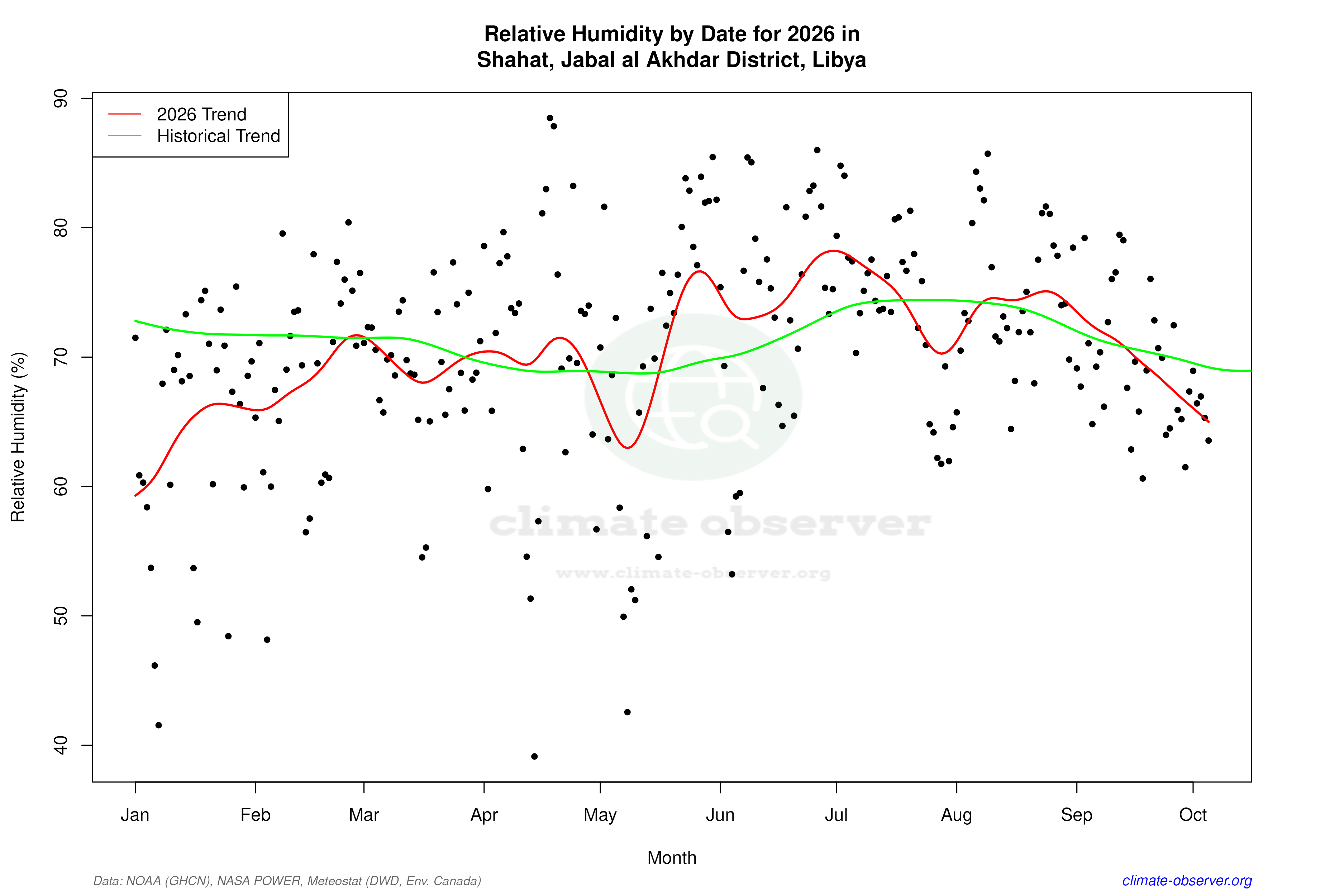 Current Year Climate Trends vs Historical - Relative Humidity this Year