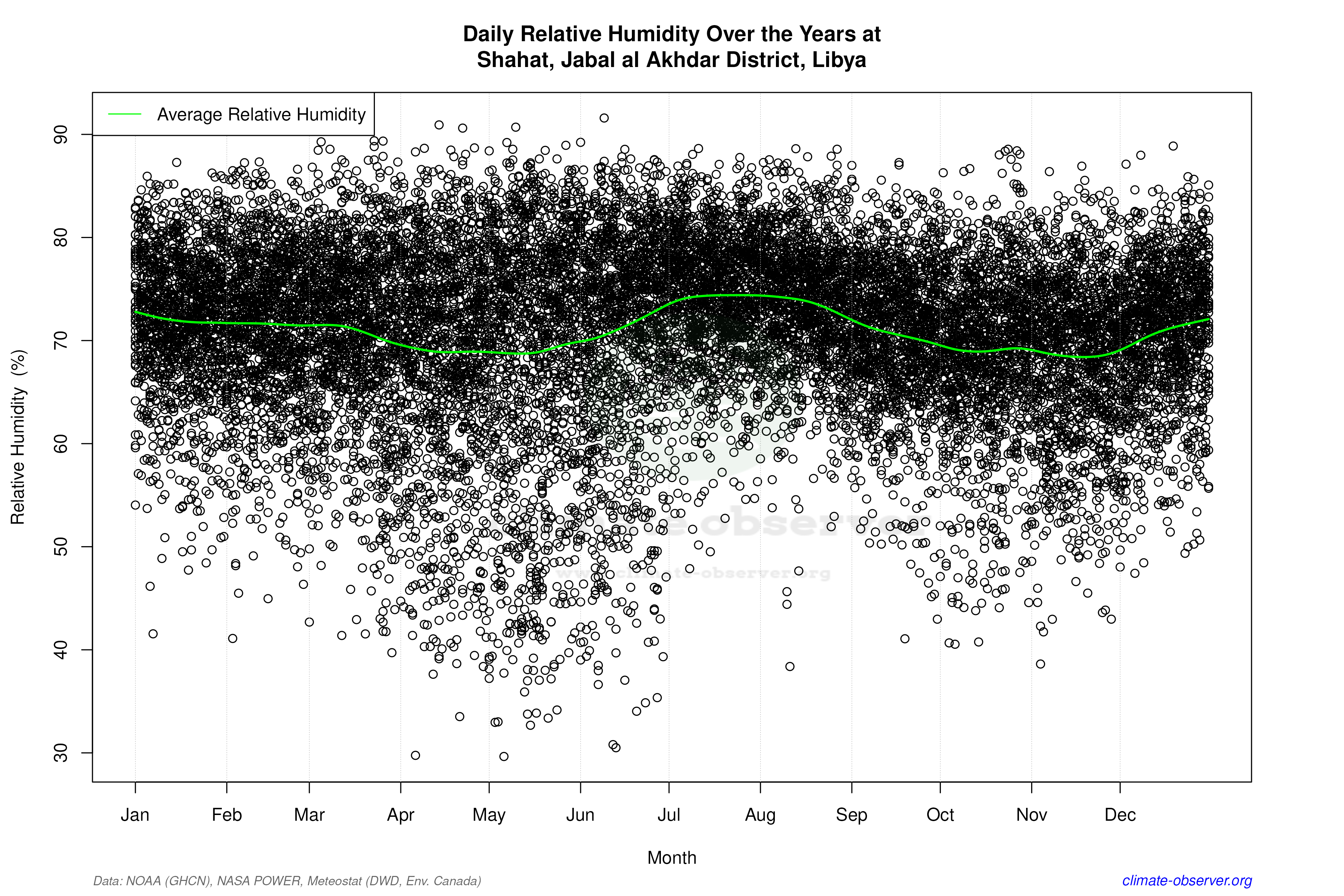 Daily Data Points and Averages Throughout the Year - Average Relative Humidity Throughout Year