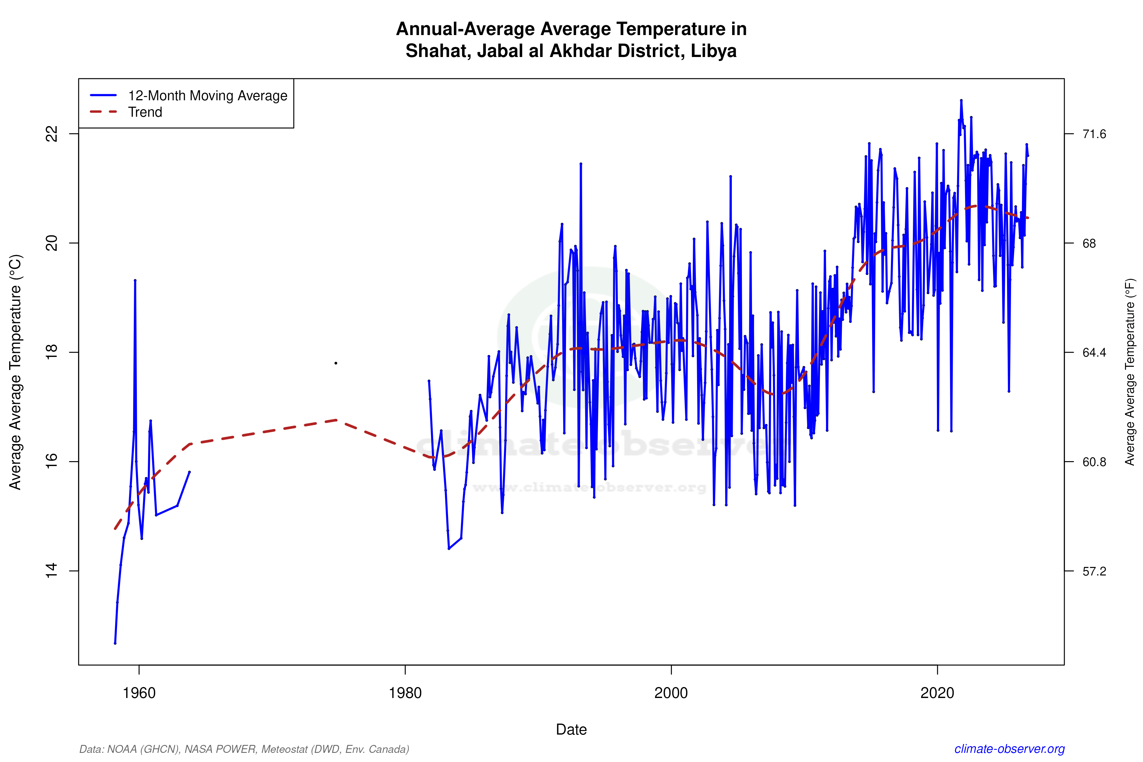 Climate 12-Month Moving Averages - Average Temperature 12-Month MA