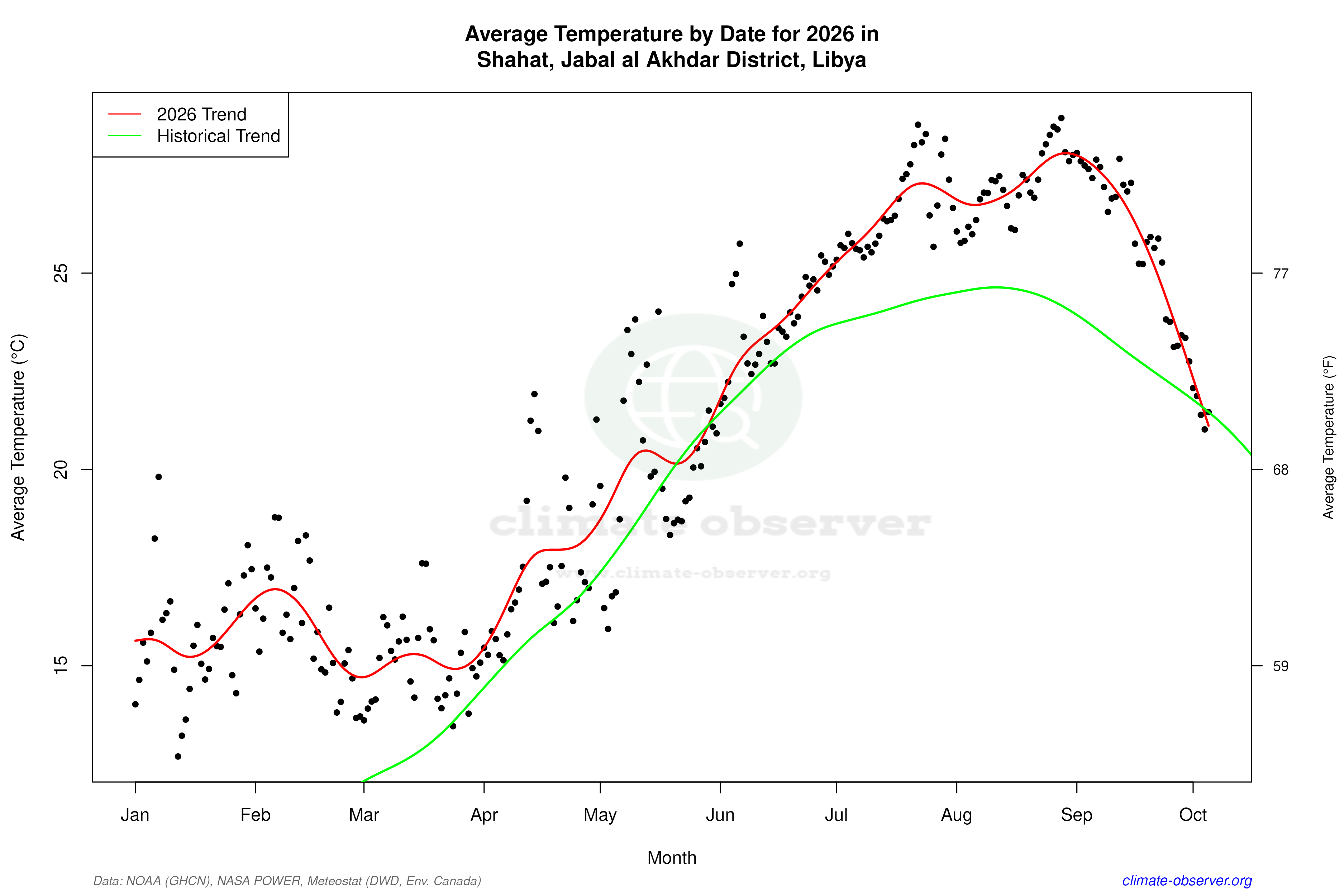 Current Year Climate Trends vs Historical - Average Temperature this Year