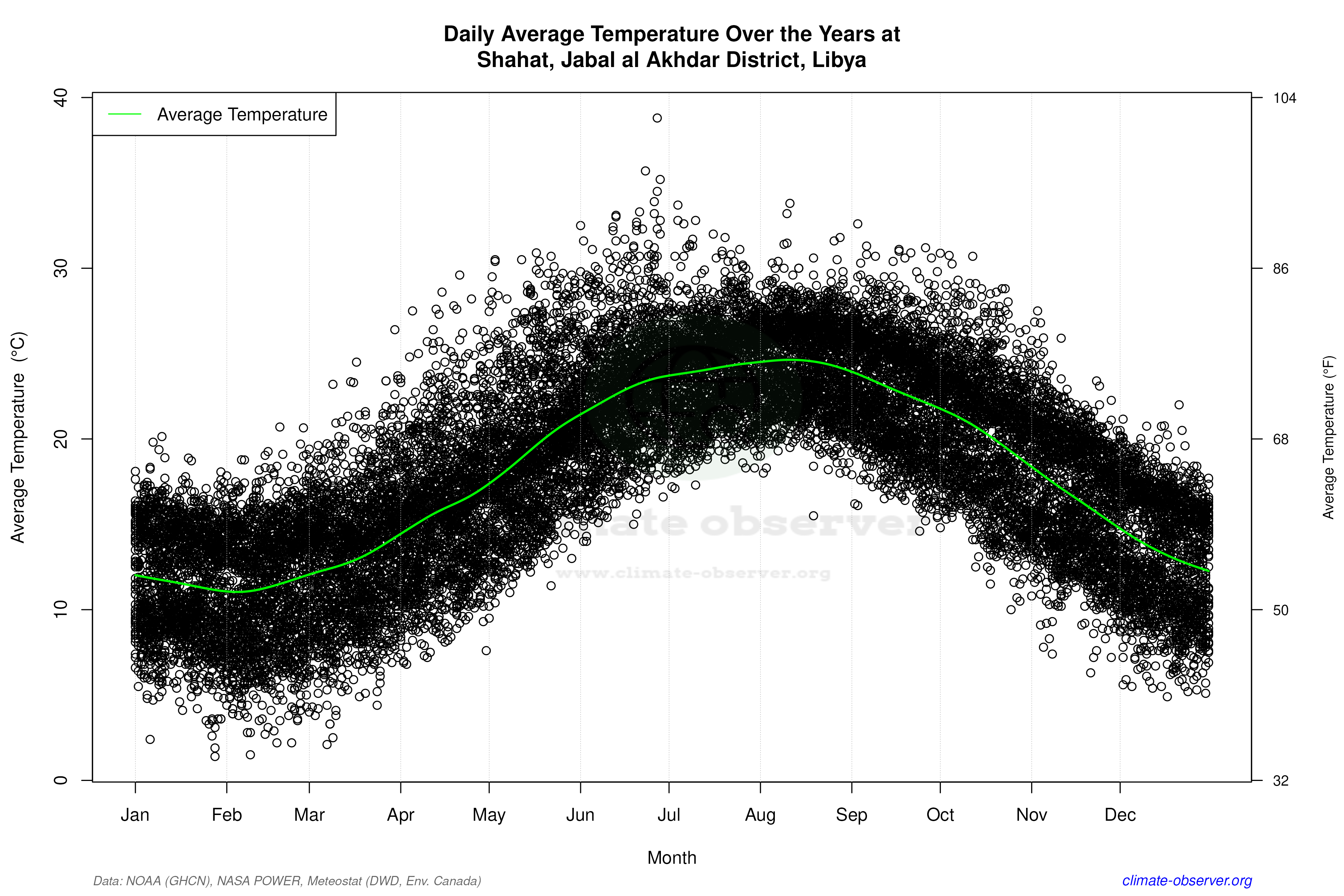 Daily Data Points and Averages Throughout the Year - Average Temperature Throughout Year