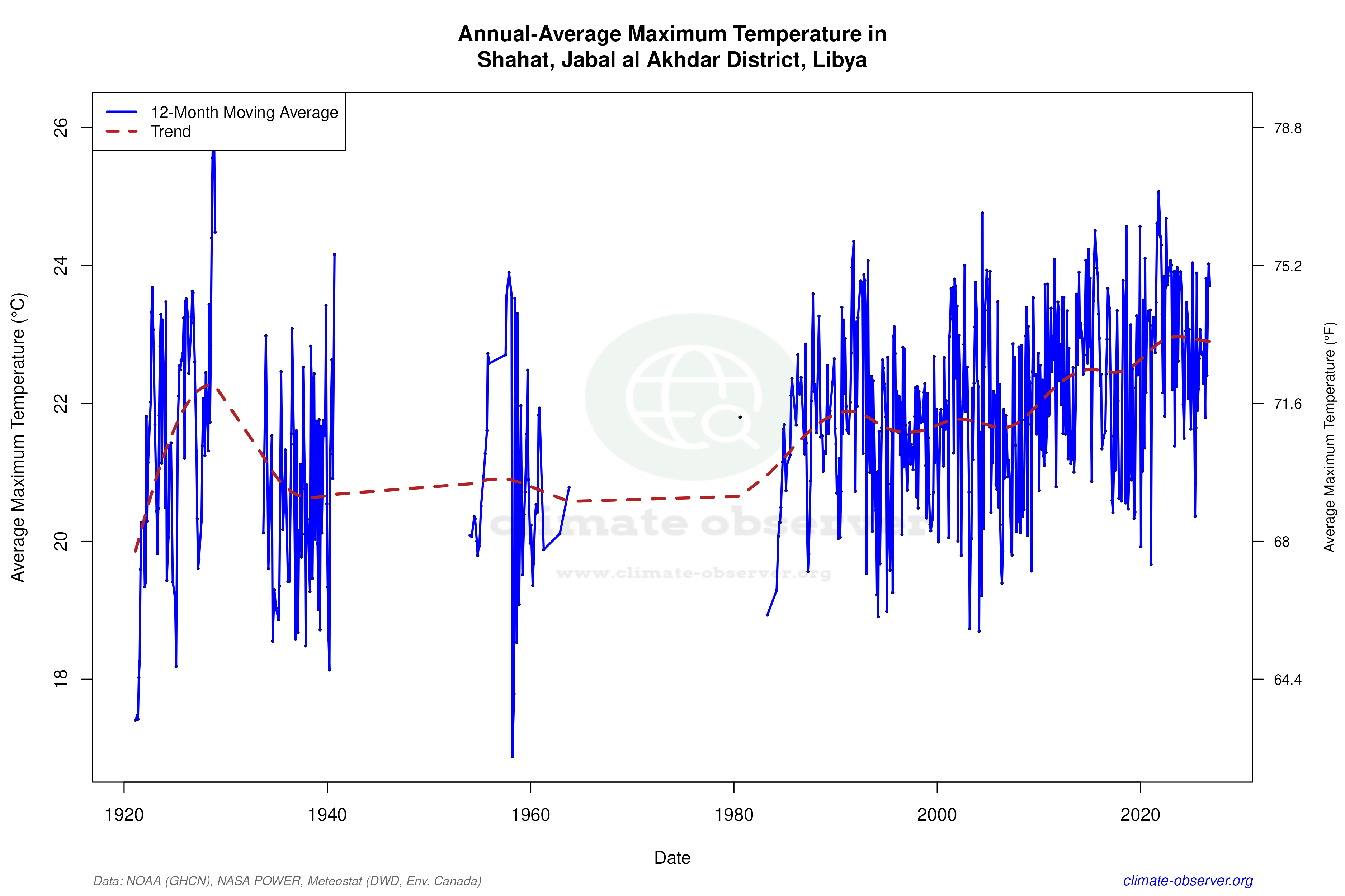 Climate 12-Month Moving Averages - Max Temperature 12-Month MA