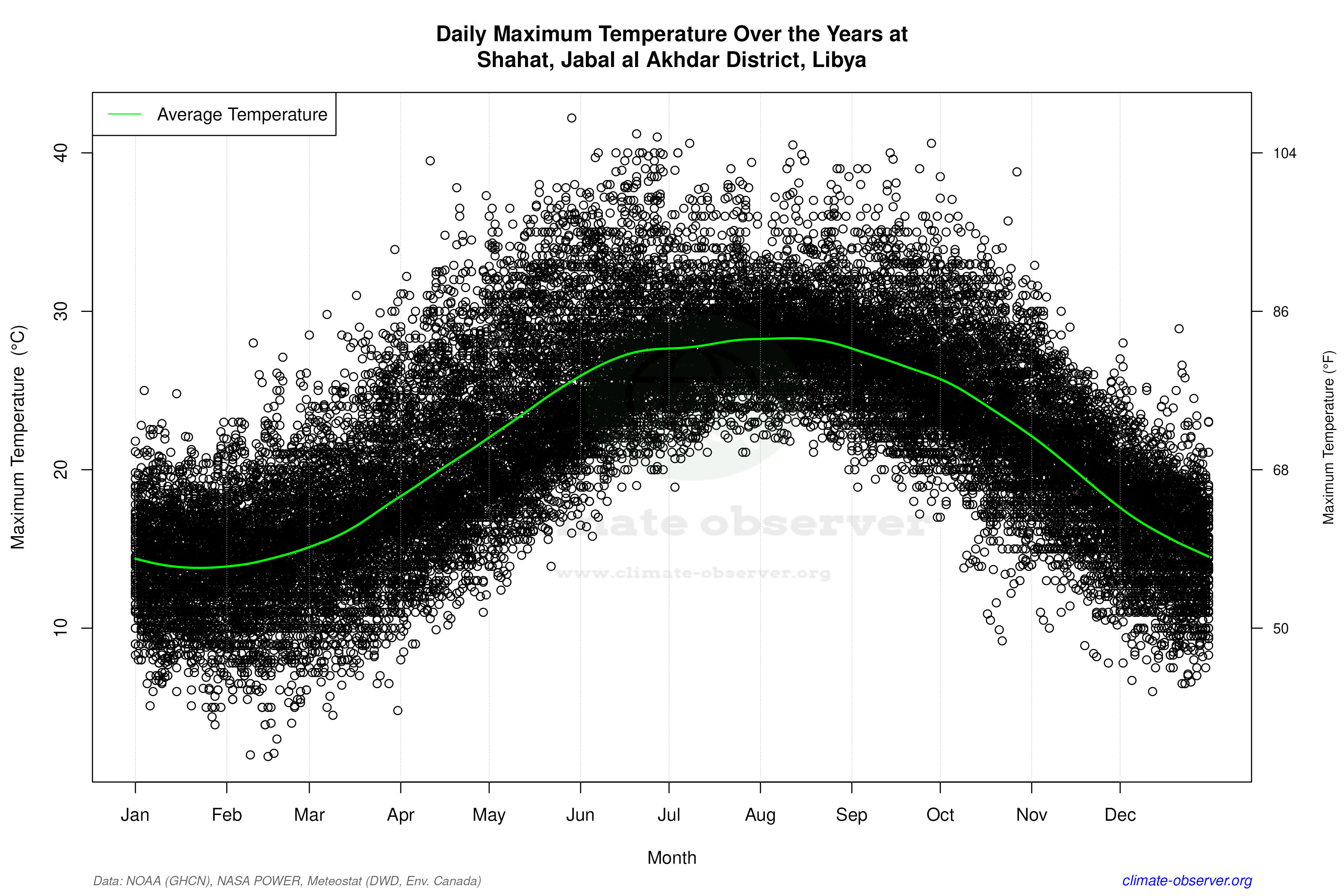Daily Data Points and Averages Throughout the Year - Average Max Temperature Throughout Year