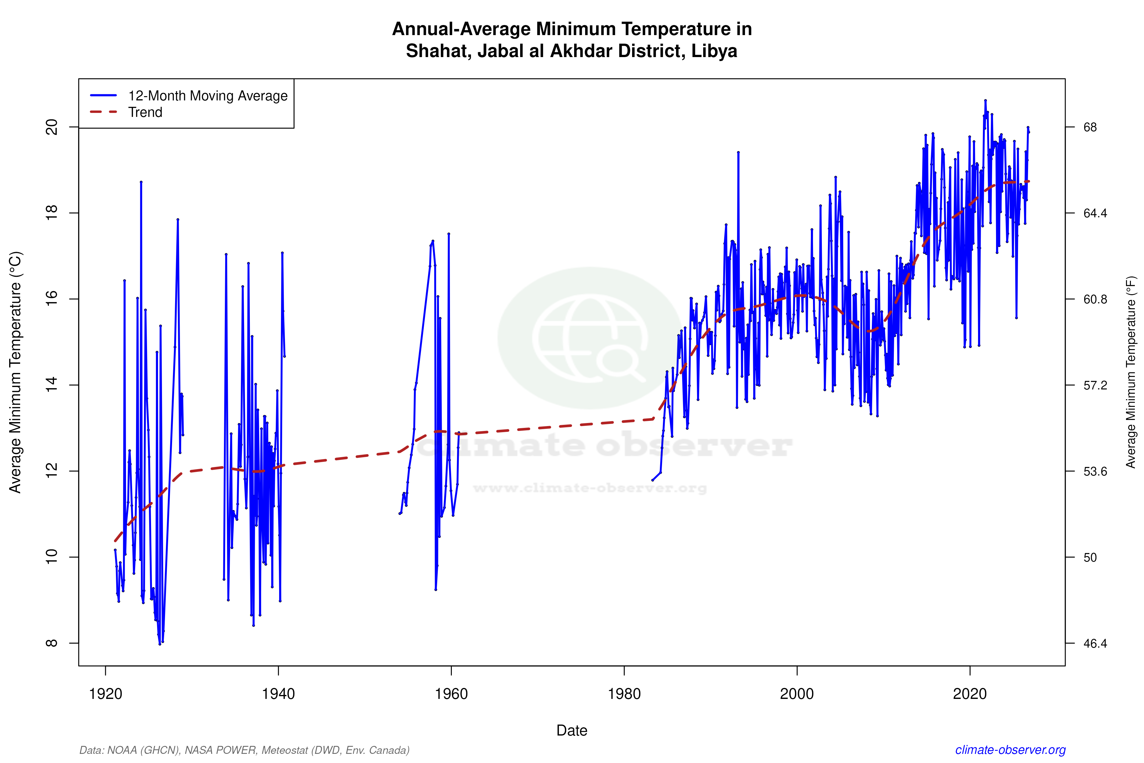 Climate 12-Month Moving Averages - Min Temperature 12-Month MA