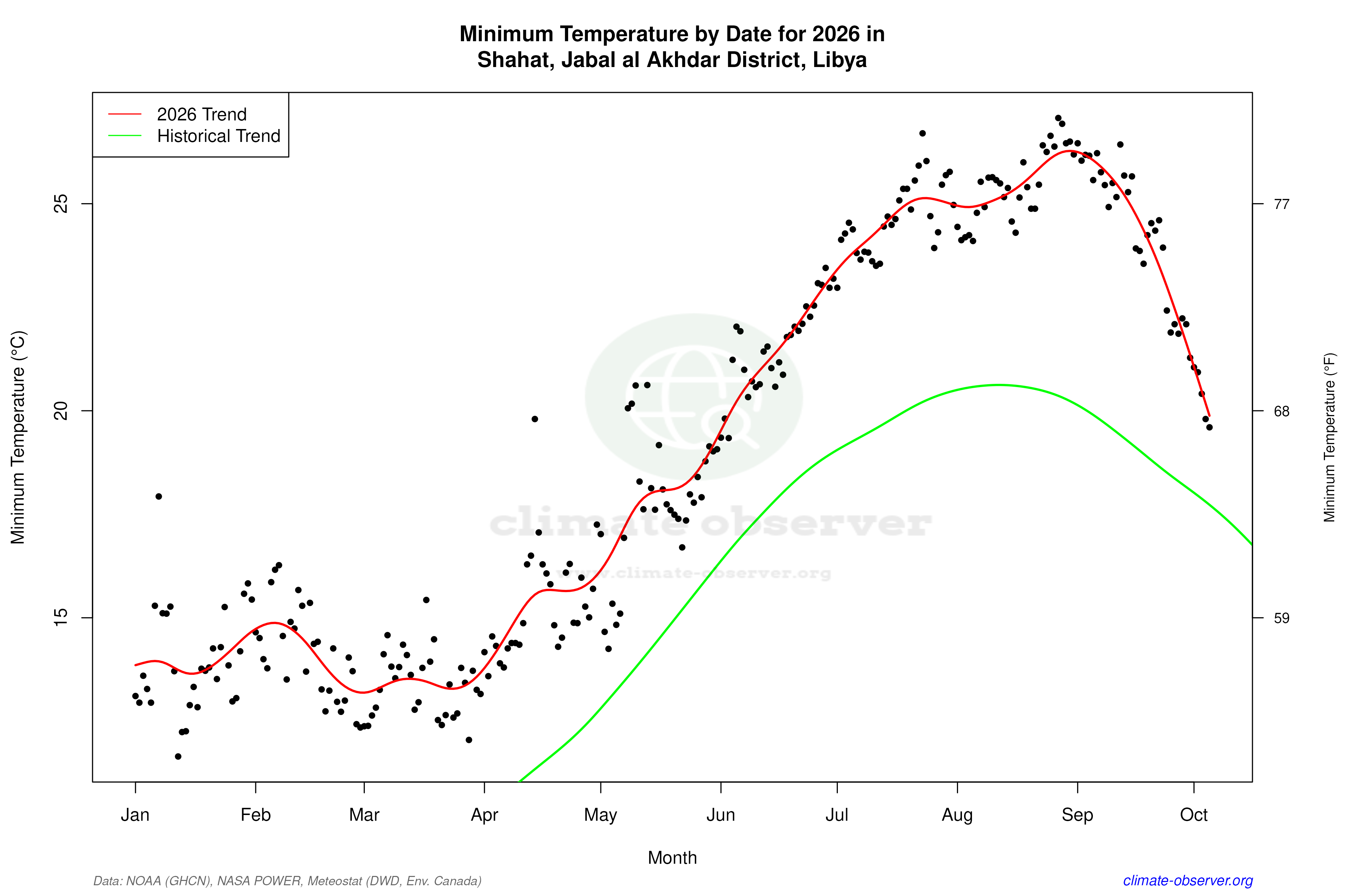 Current Year Climate Trends vs Historical - Min Temperature this Year