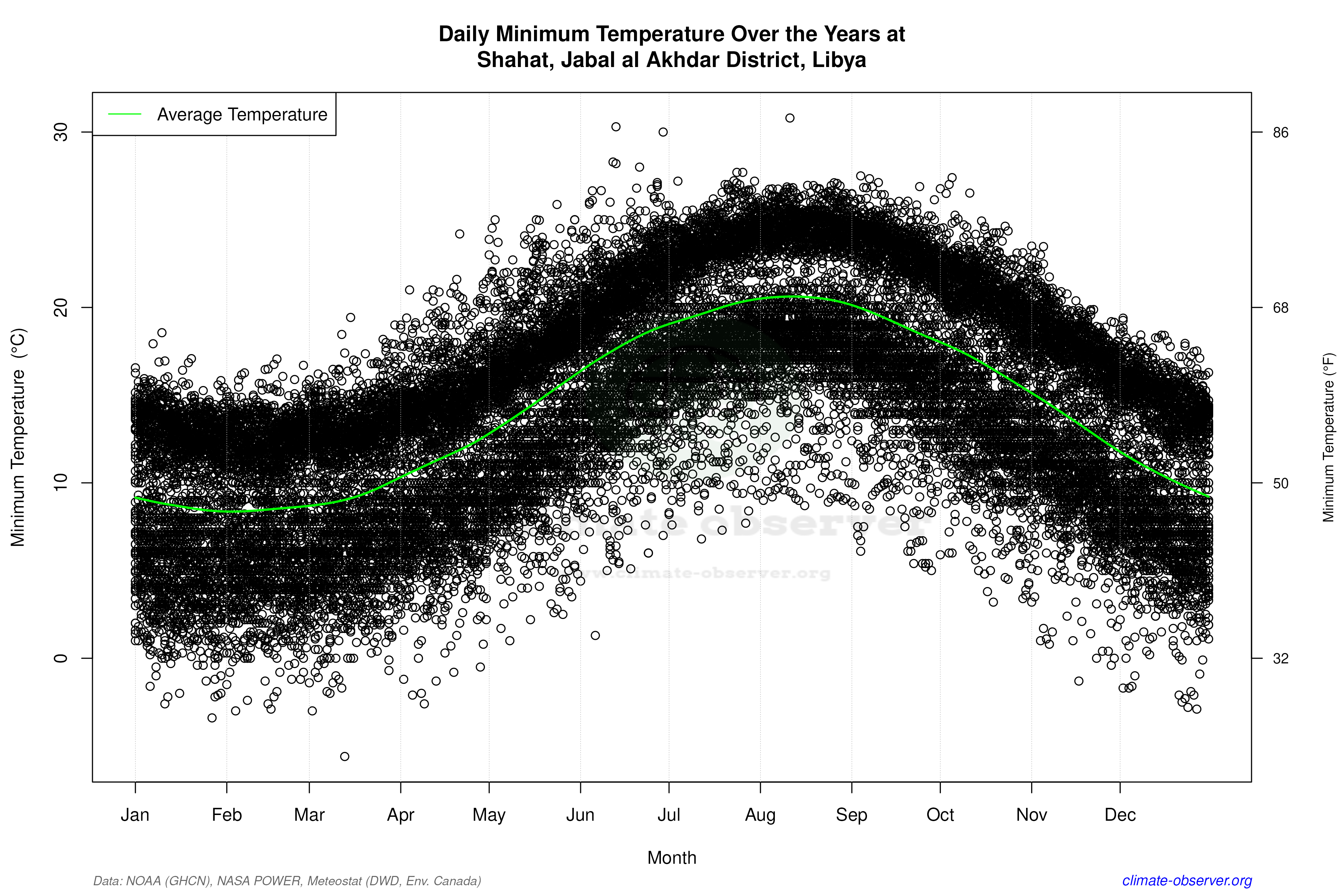 Daily Data Points and Averages Throughout the Year - Average Min Temperature Throughout Year