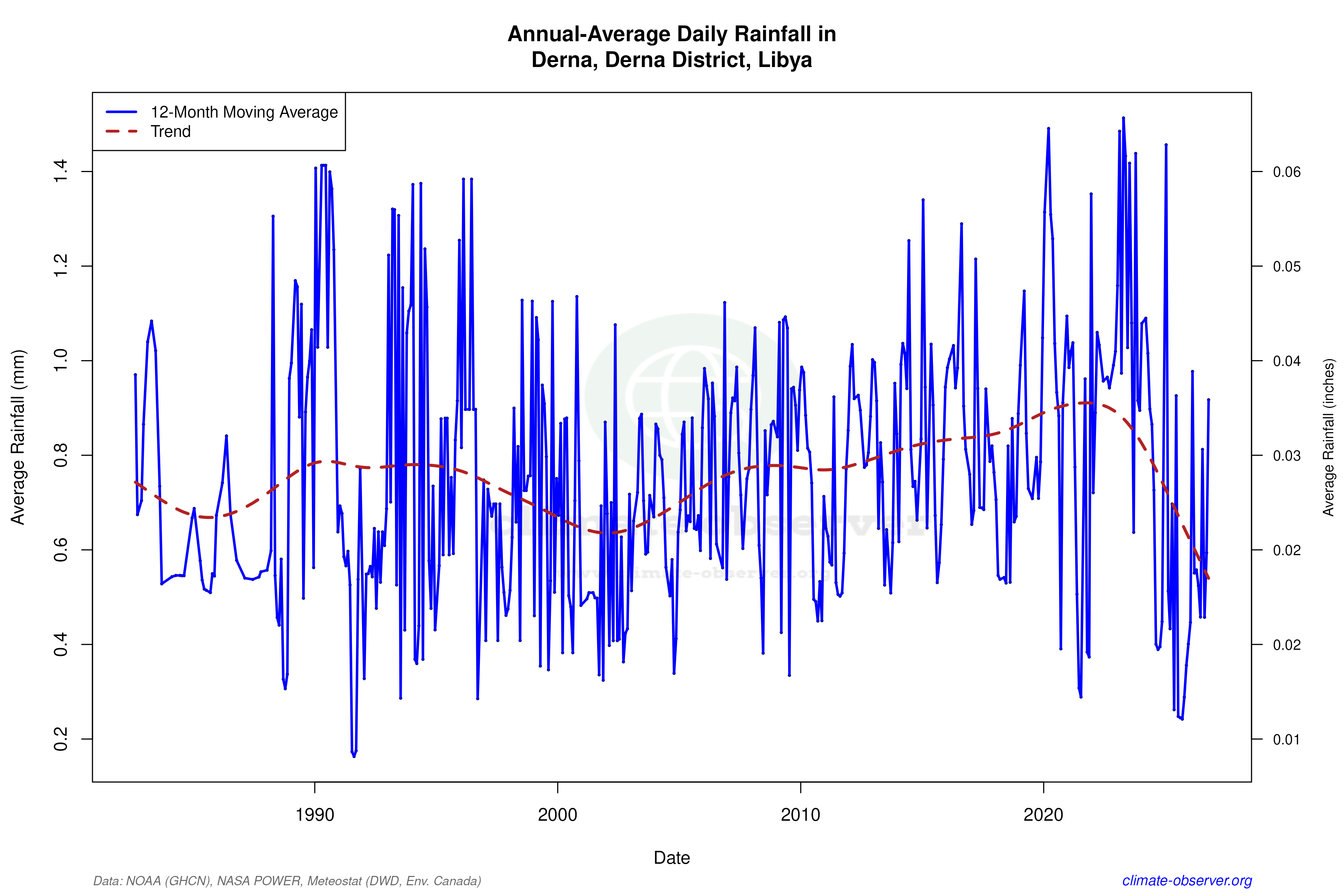 Climate 12-Month Moving Averages - Rainfall 12-Month MA