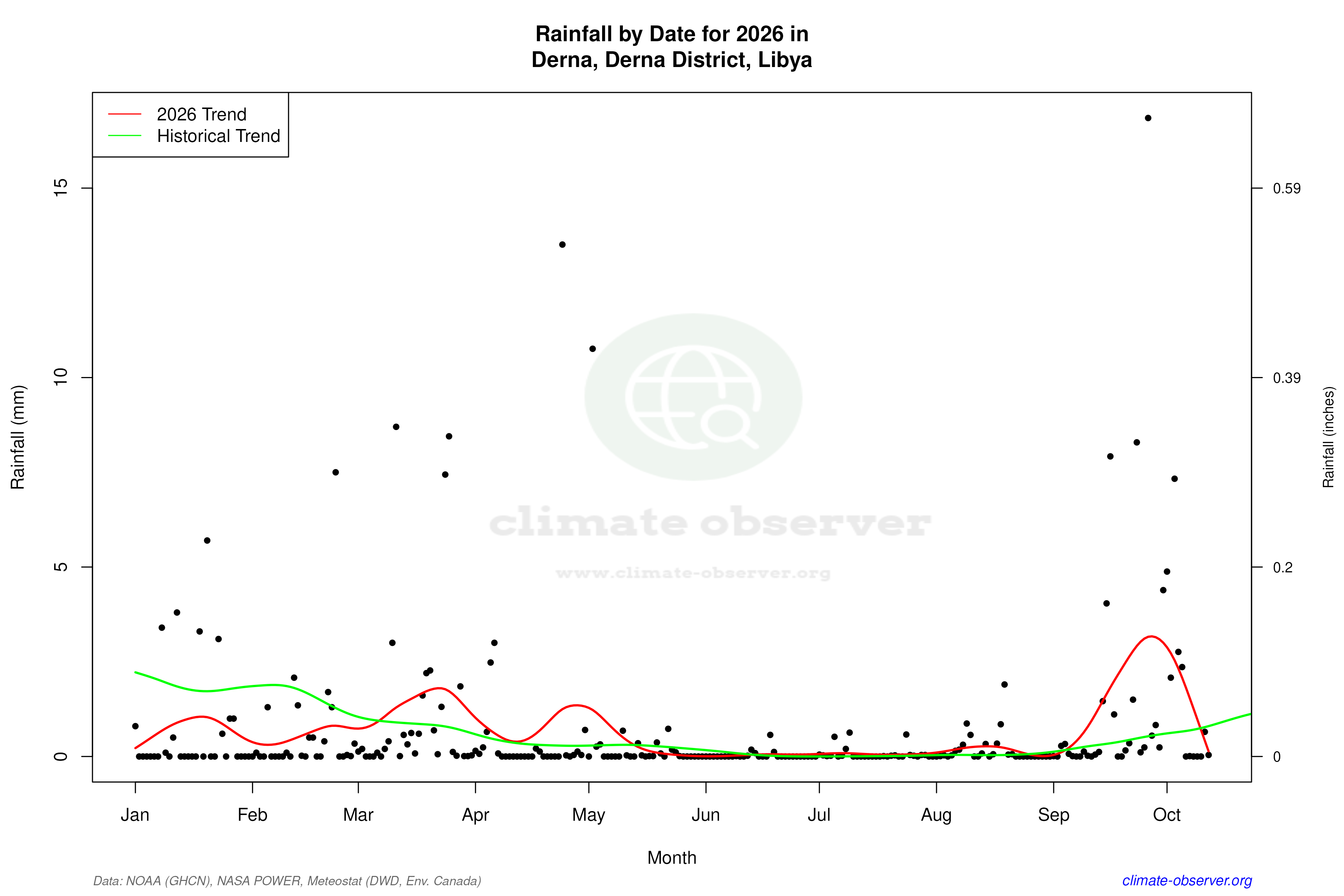 Current Year Climate Trends vs Historical - Rainfall this Year