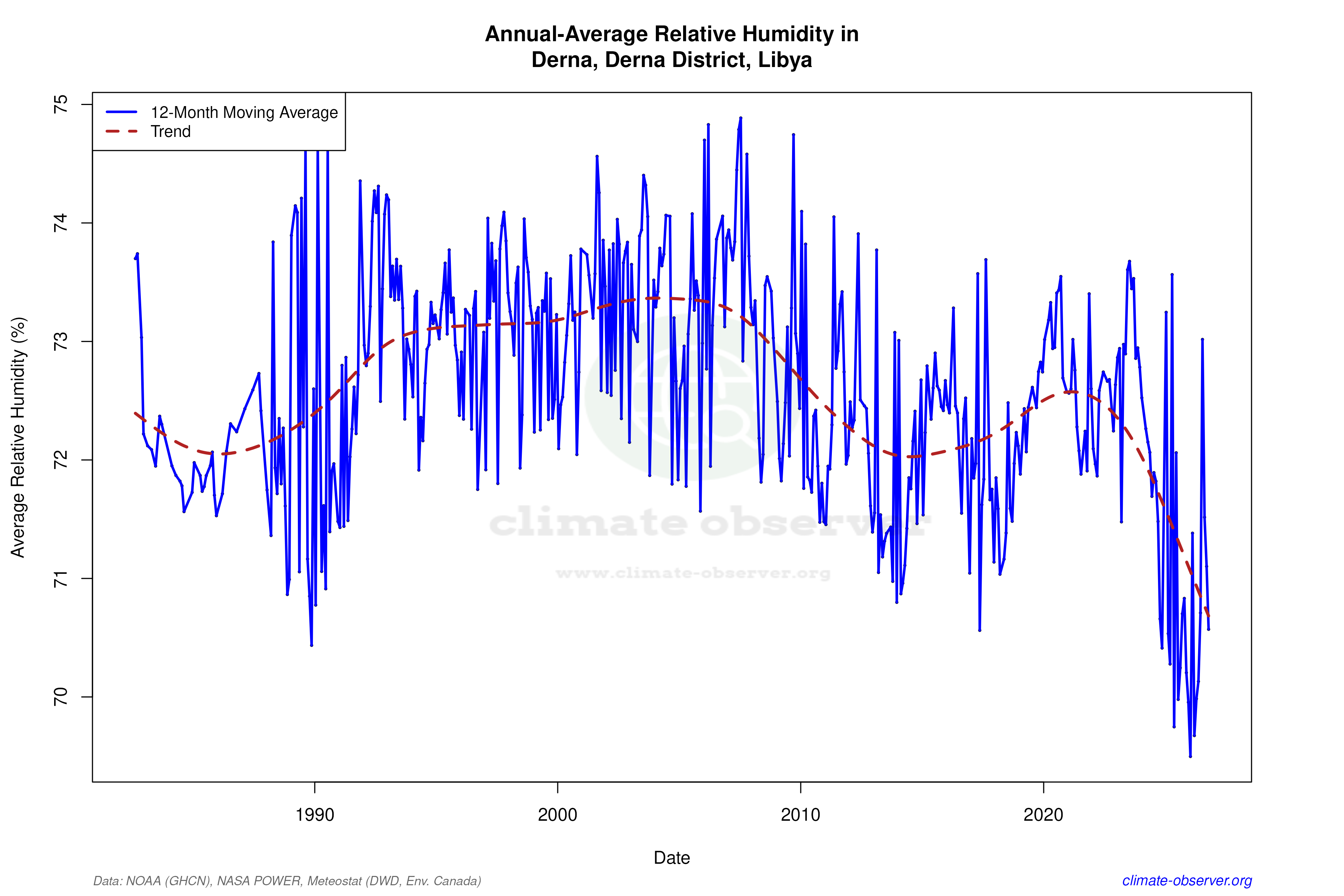 Climate 12-Month Moving Averages - Relative Humidity 12-Month MA