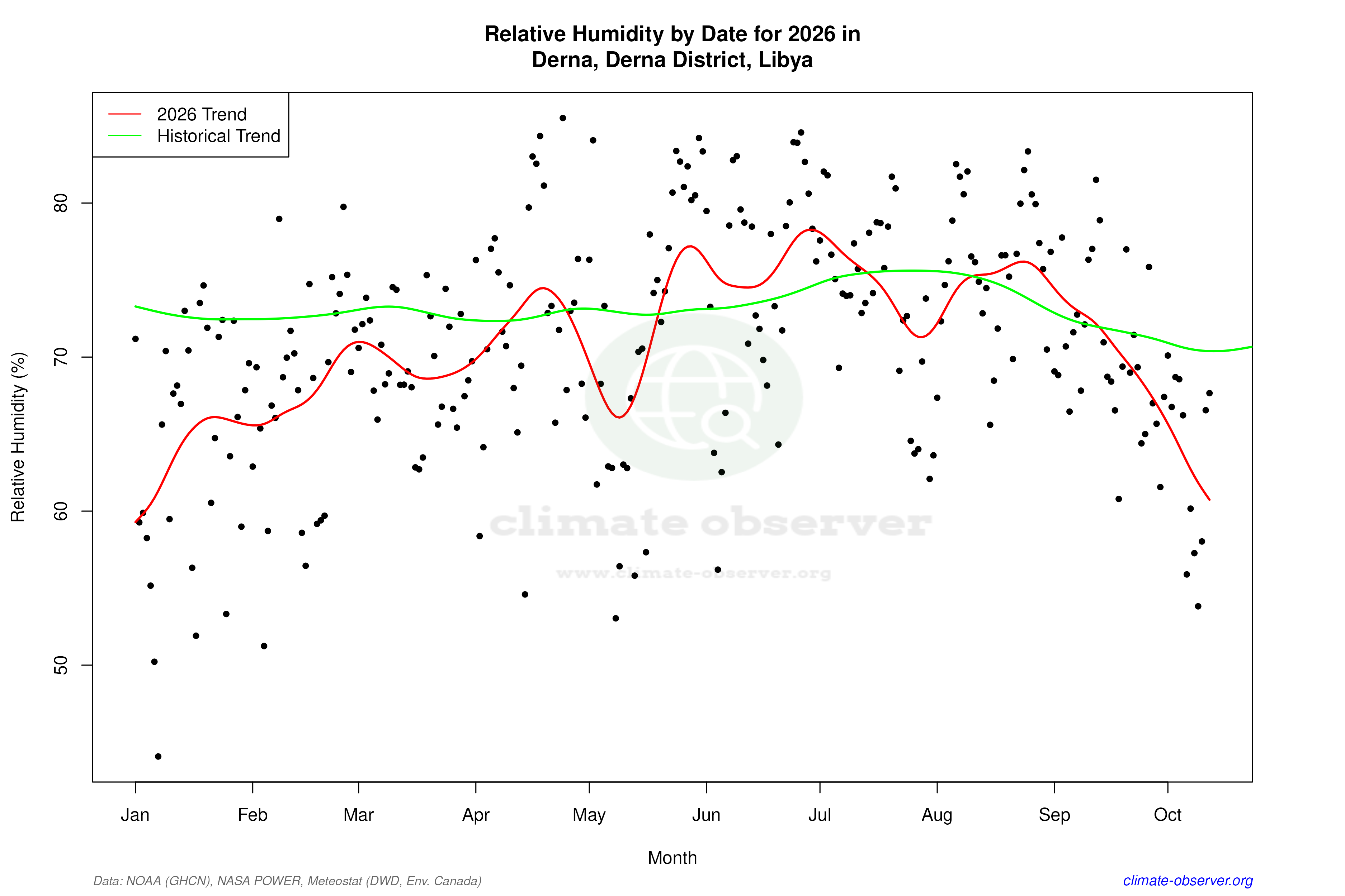 Current Year Climate Trends vs Historical - Relative Humidity this Year