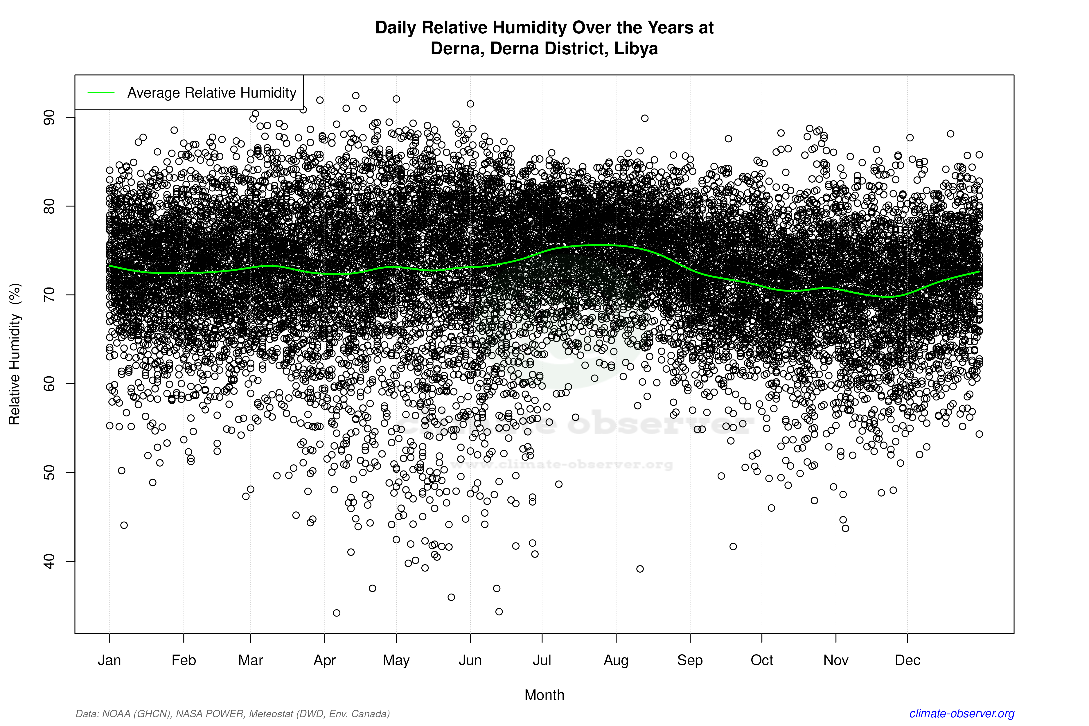 Daily Data Points and Averages Throughout the Year - Average Relative Humidity Throughout Year