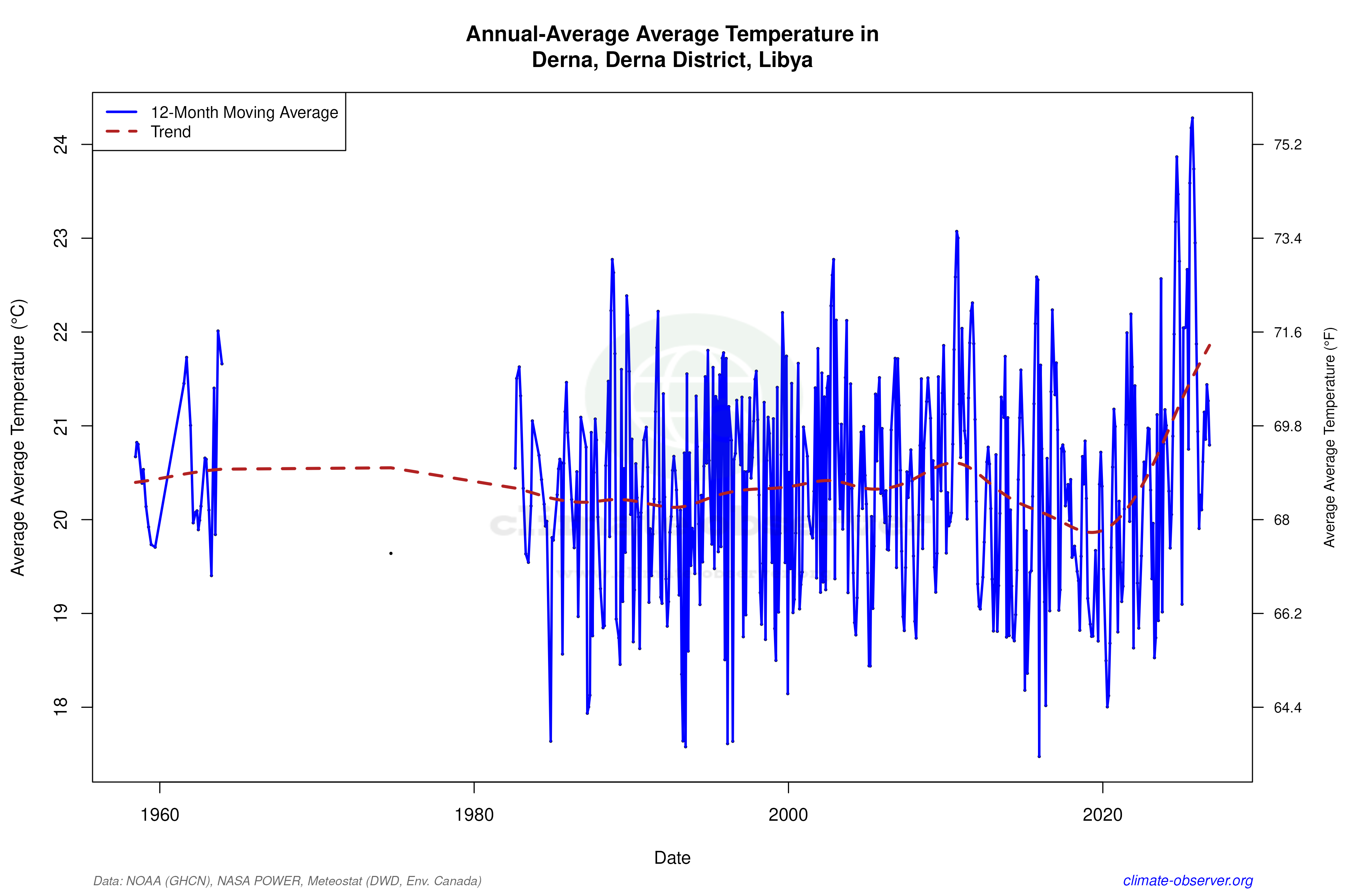 Climate 12-Month Moving Averages - Average Temperature 12-Month MA