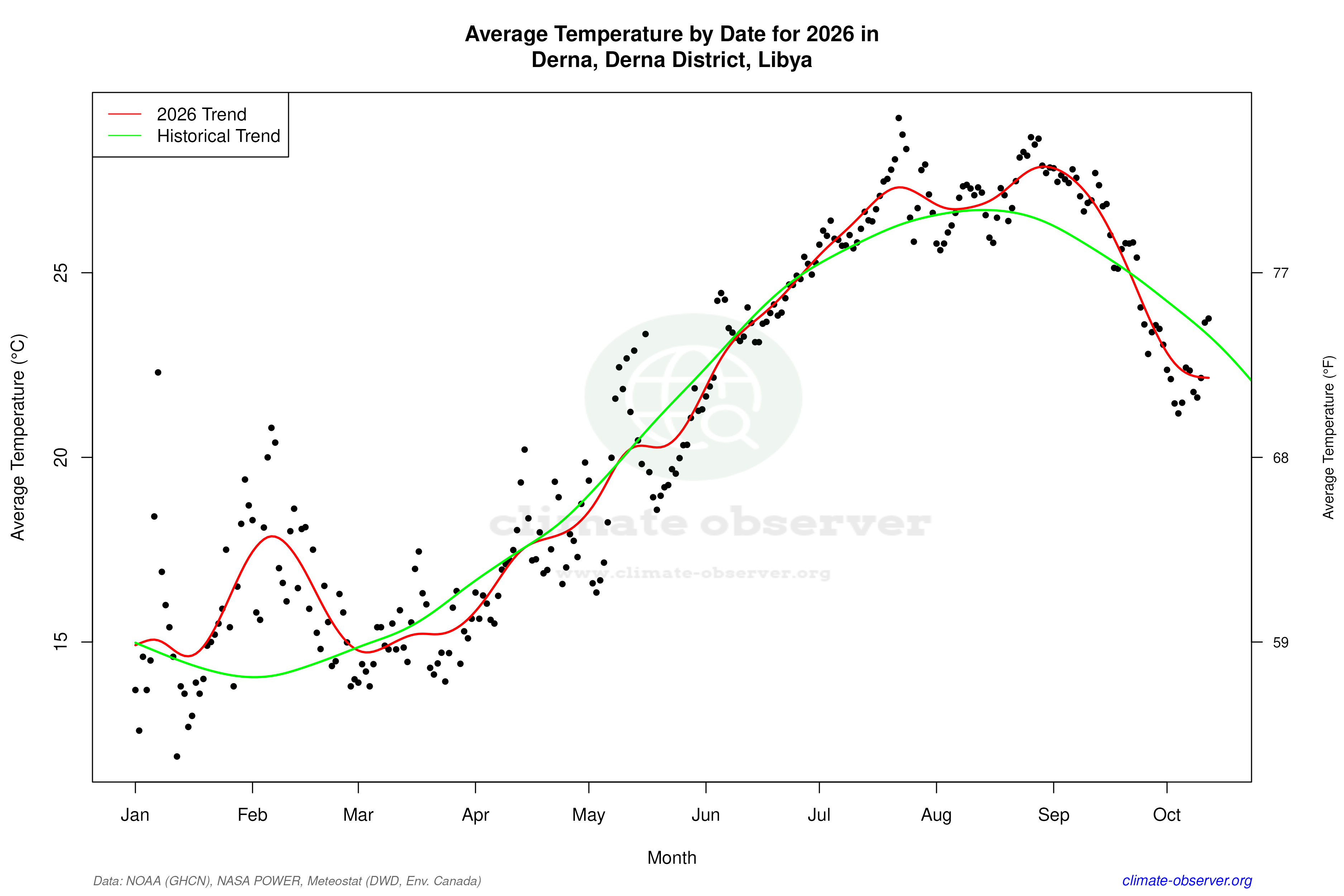 Current Year Climate Trends vs Historical - Average Temperature this Year