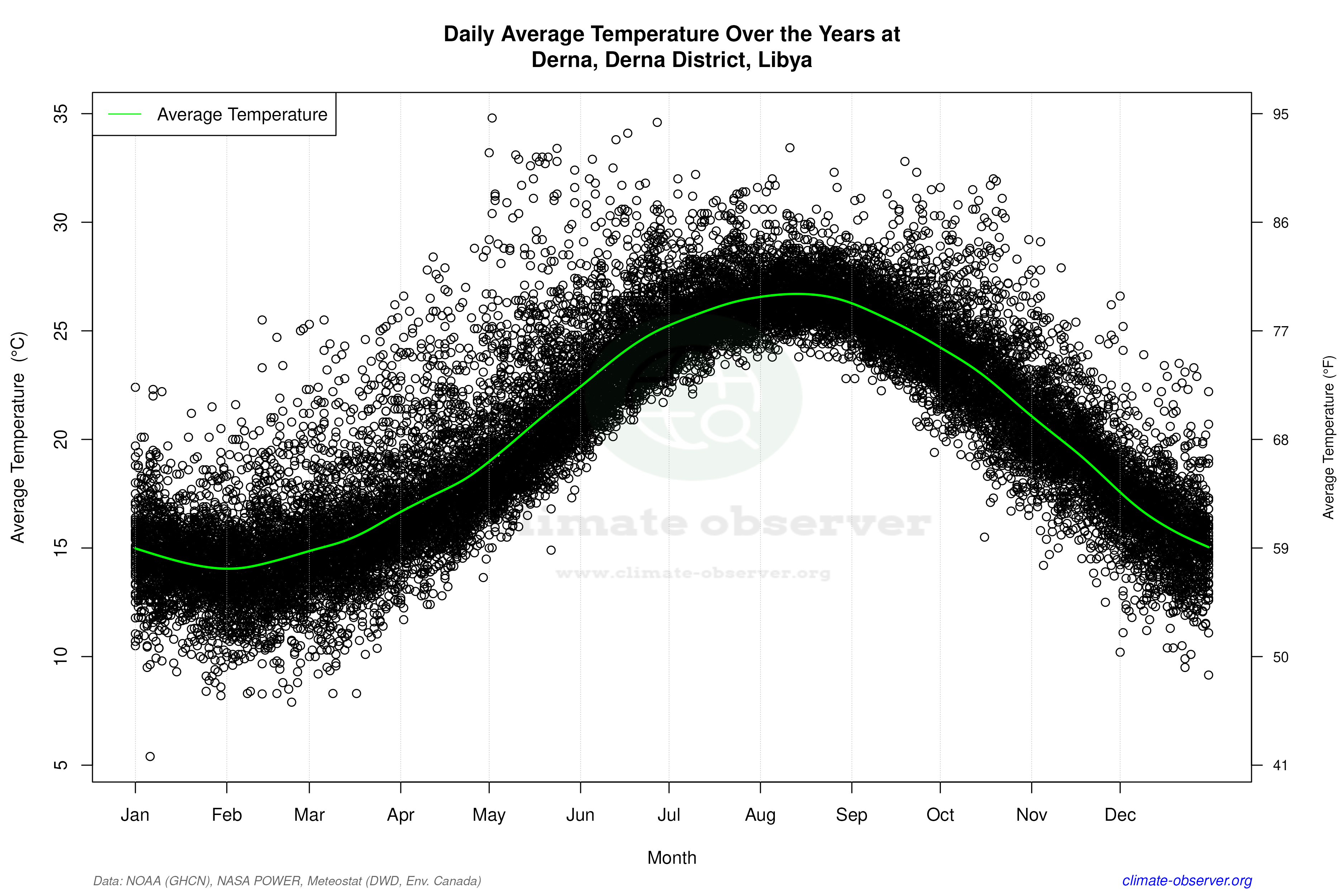 Daily Data Points and Averages Throughout the Year - Average Temperature Throughout Year