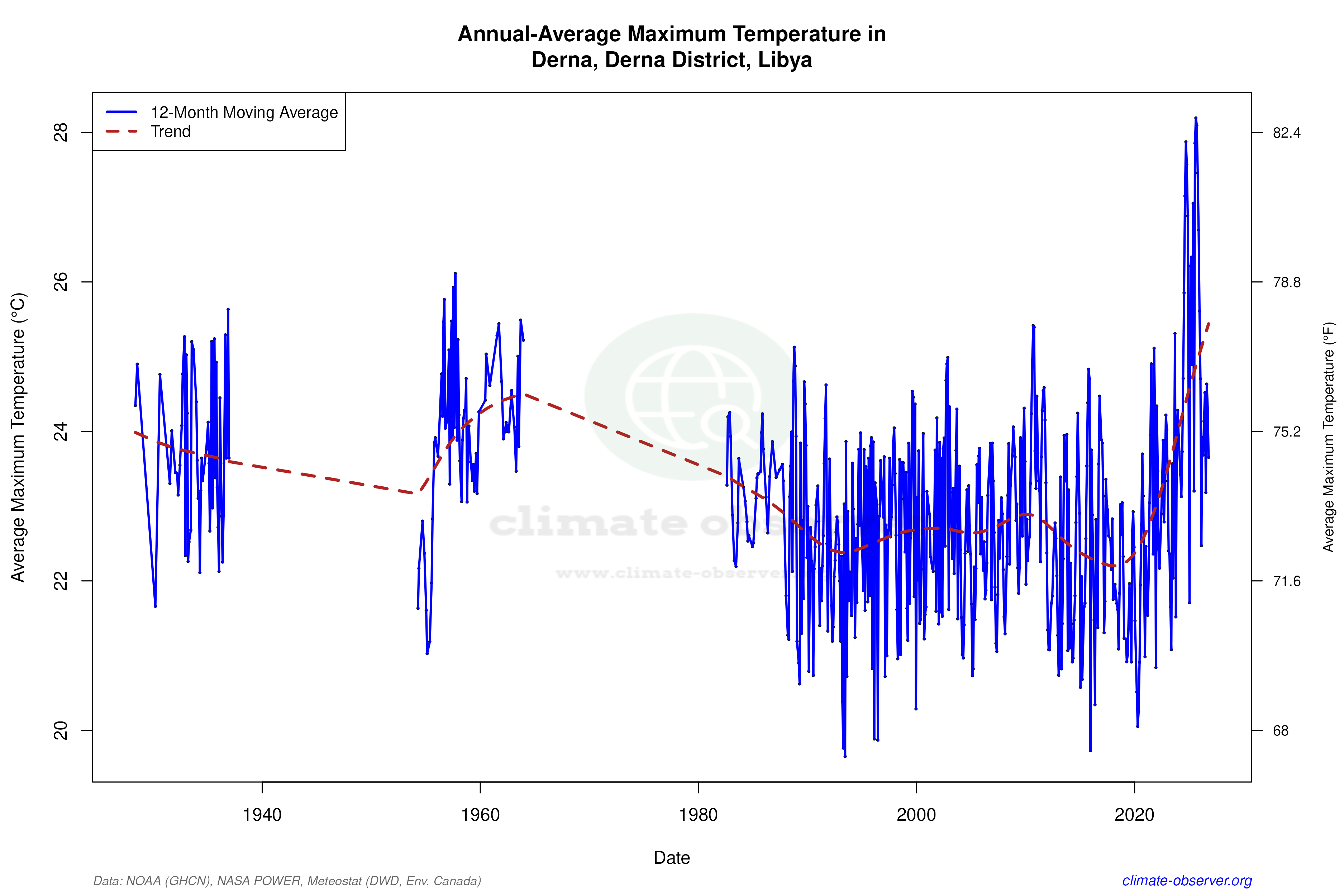 Derna, Libya Climate Data & Weather Trends | Climate Observer