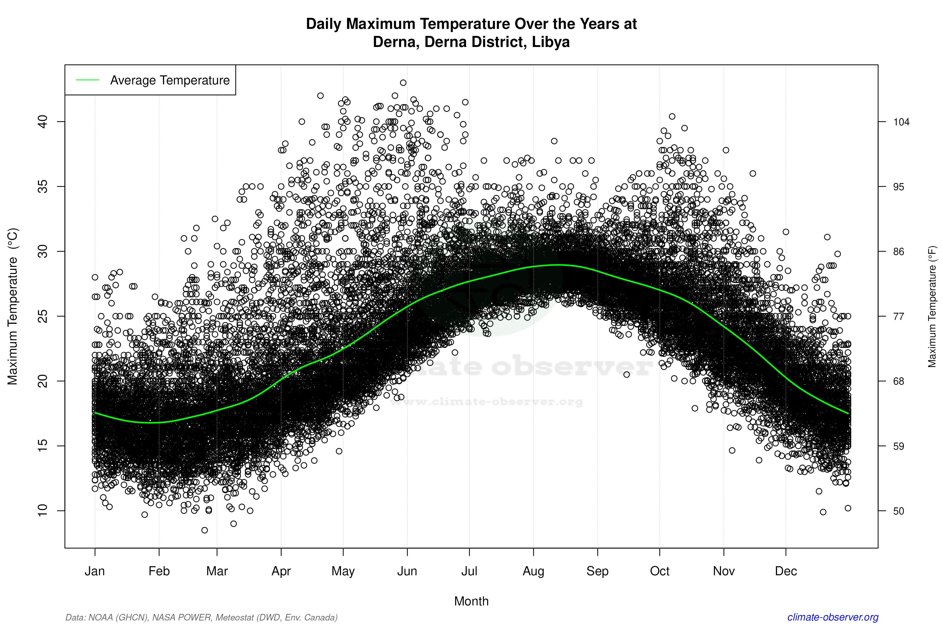 Daily Data Points and Averages Throughout the Year - Average Max Temperature Throughout Year