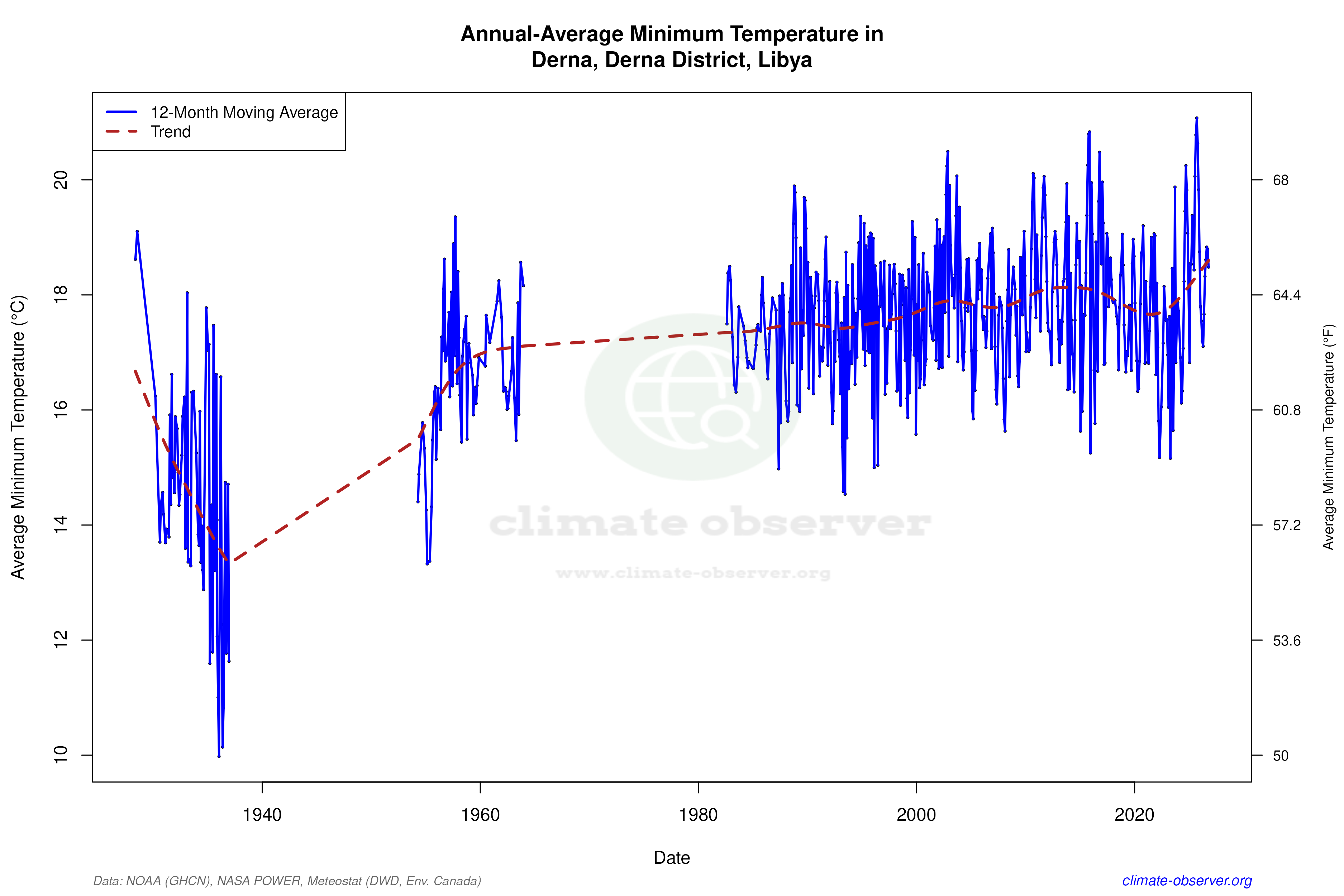 Climate 12-Month Moving Averages - Min Temperature 12-Month MA