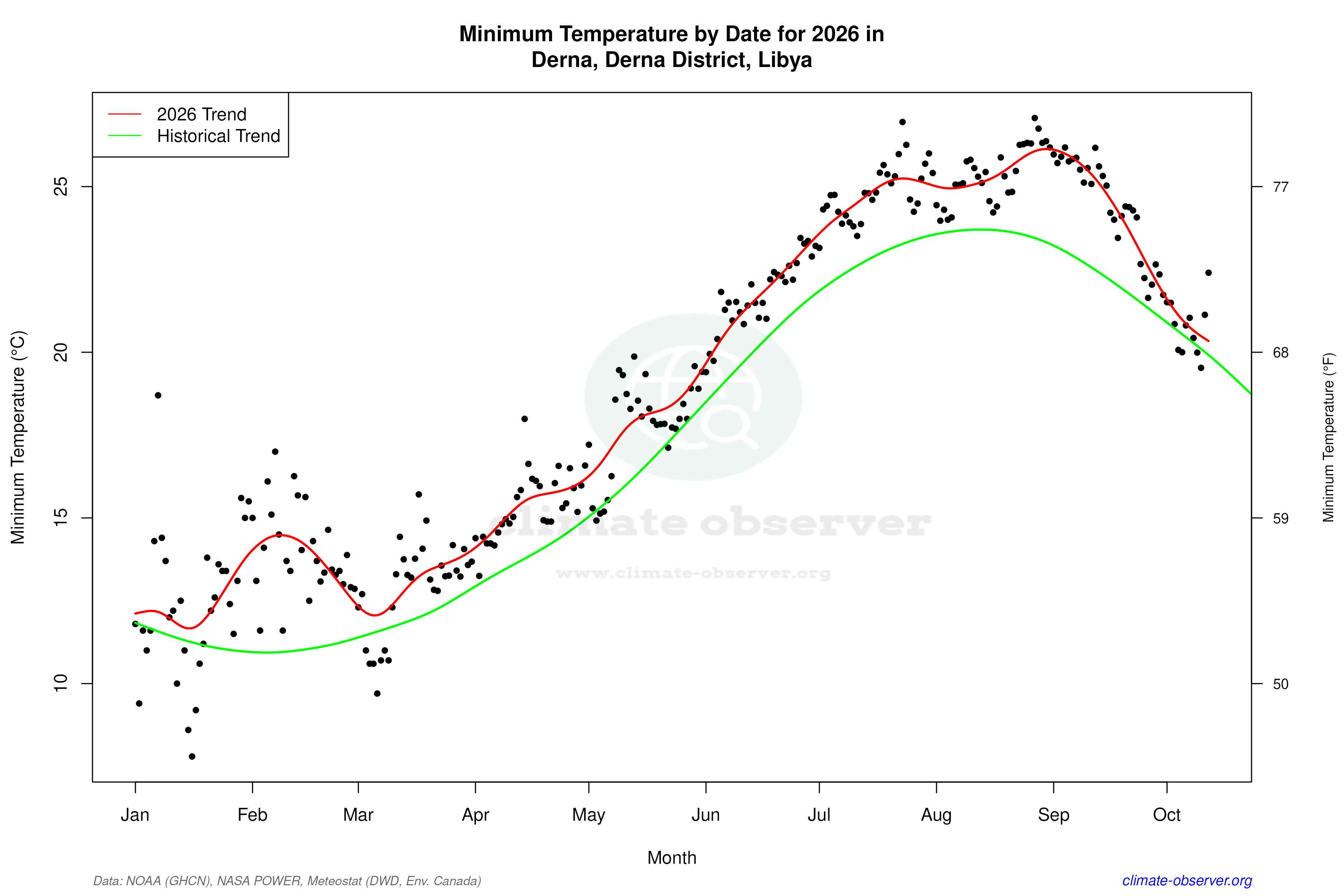 Current Year Climate Trends vs Historical - Min Temperature this Year