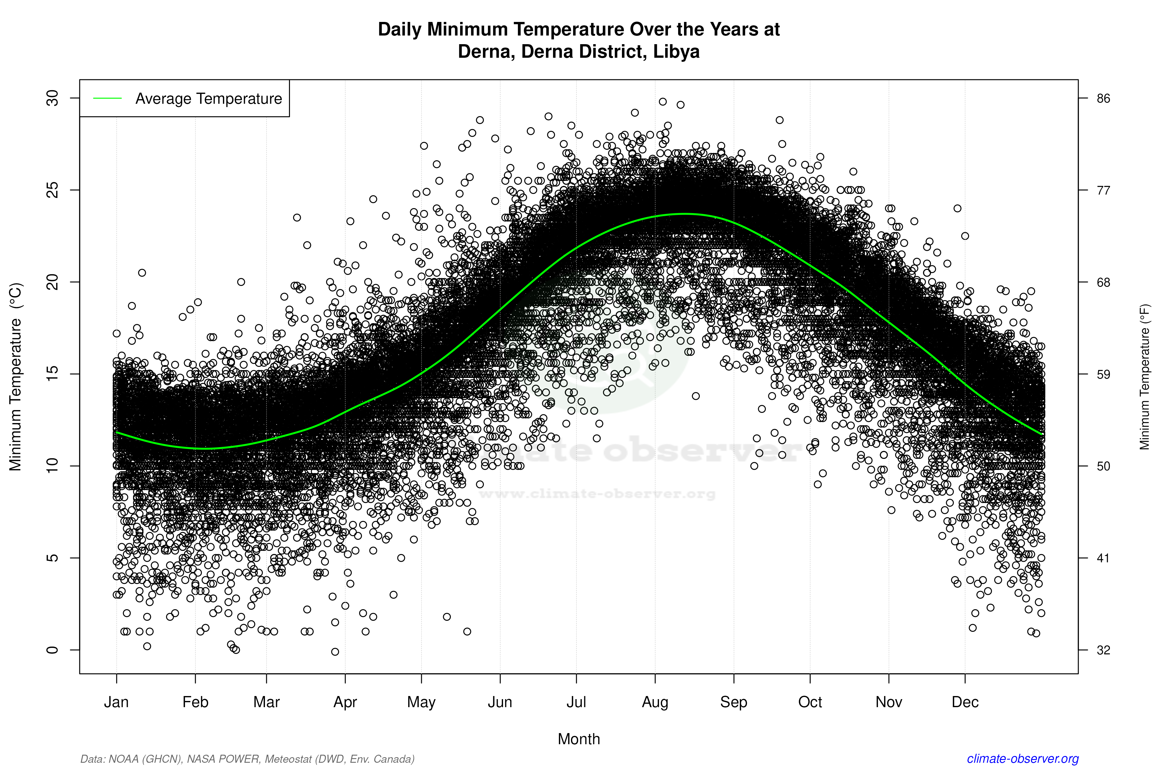 Daily Data Points and Averages Throughout the Year - Average Min Temperature Throughout Year