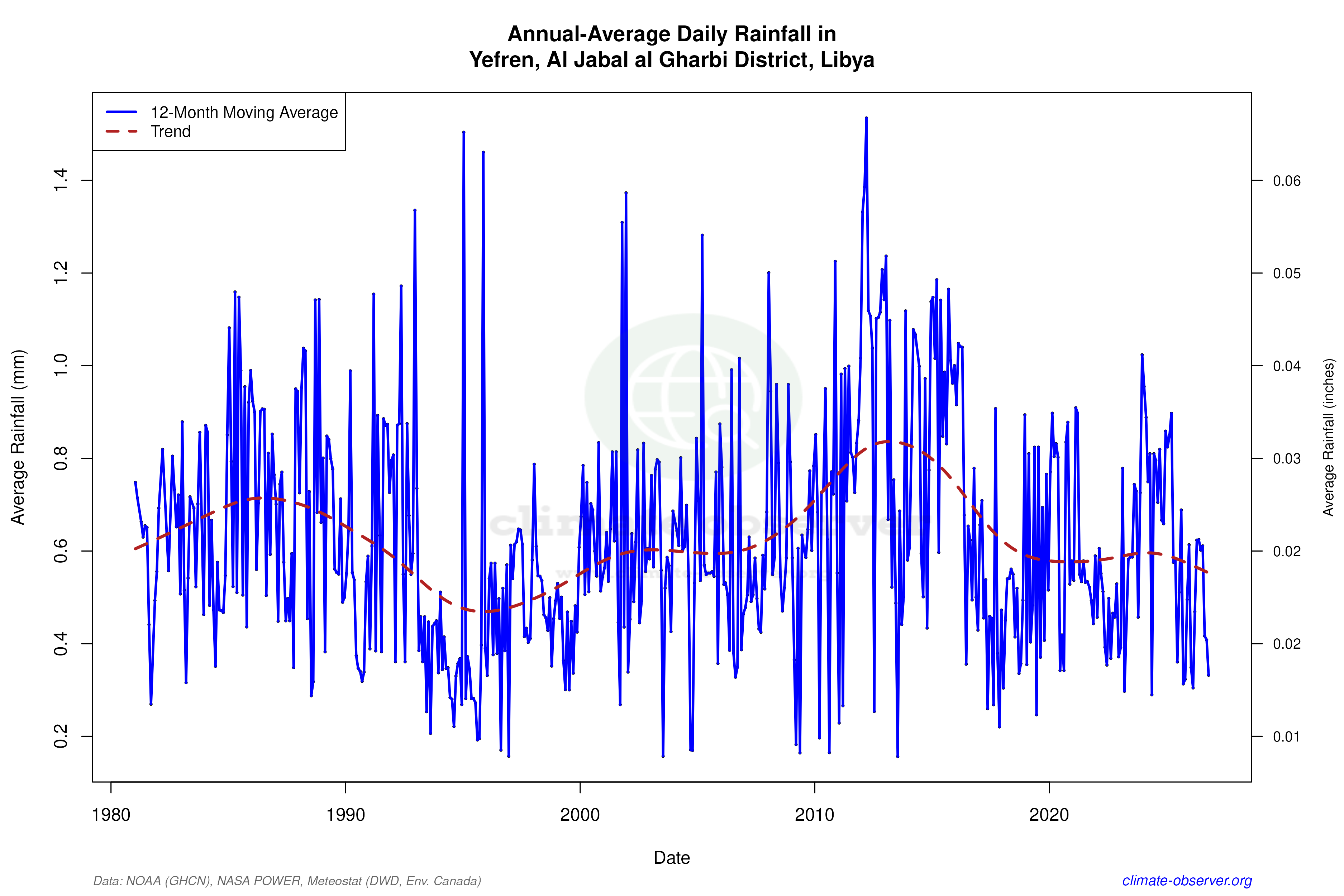 Climate 12-Month Moving Averages - Rainfall 12-Month MA
