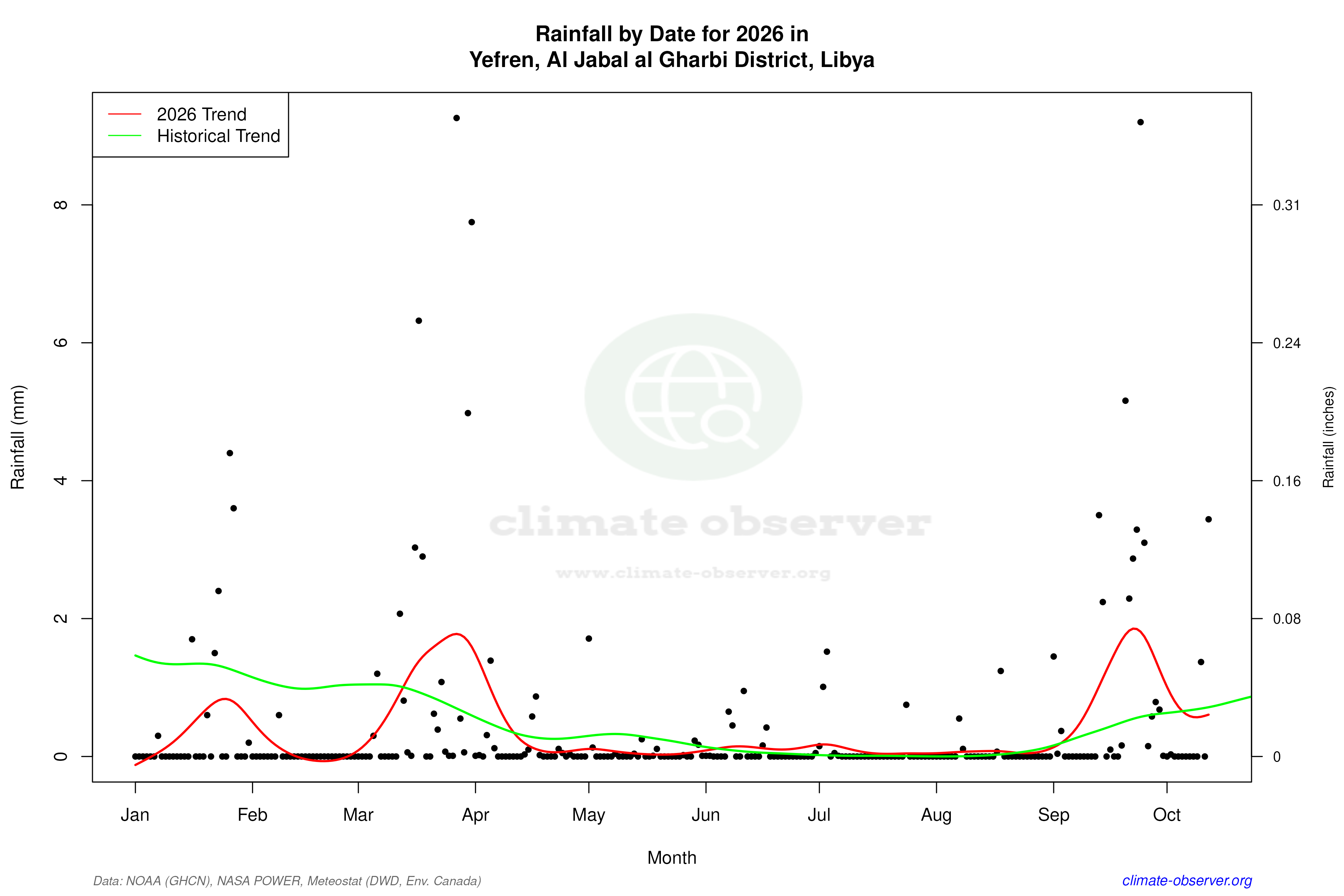 Current Year Climate Trends vs Historical - Rainfall this Year