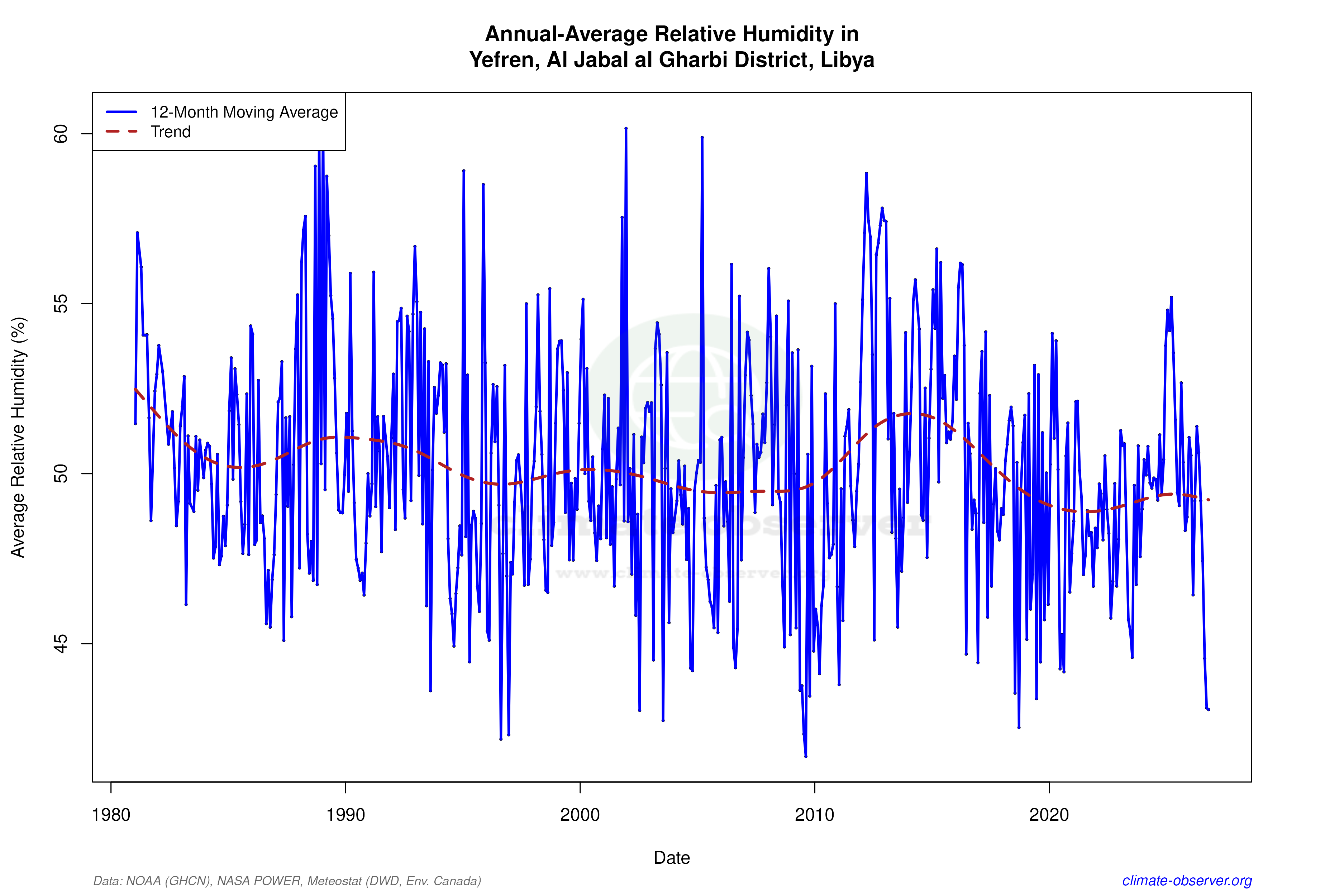 Climate 12-Month Moving Averages - Relative Humidity 12-Month MA
